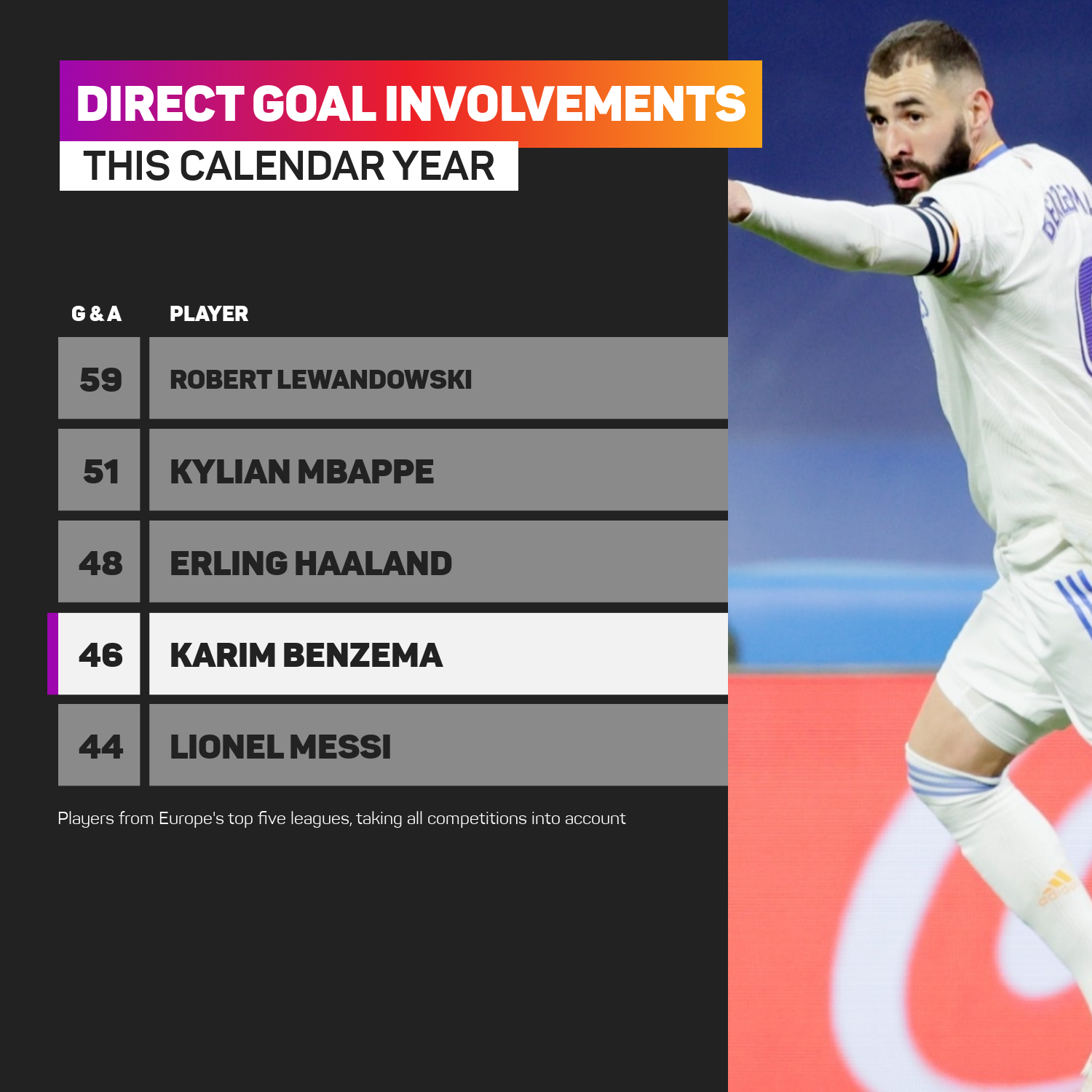 Karim Benzema has been directly involved in 46 Real Madrid goals this year