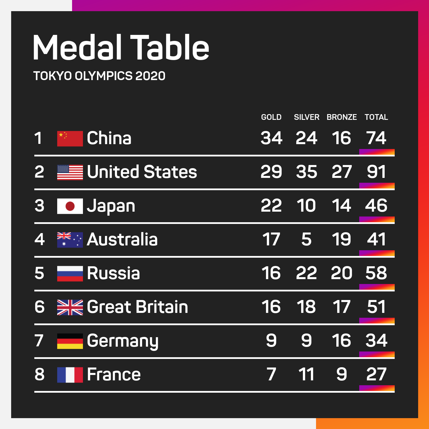 Tokyo 2024 Olympics Medal Table Live Update Sayre Rosita