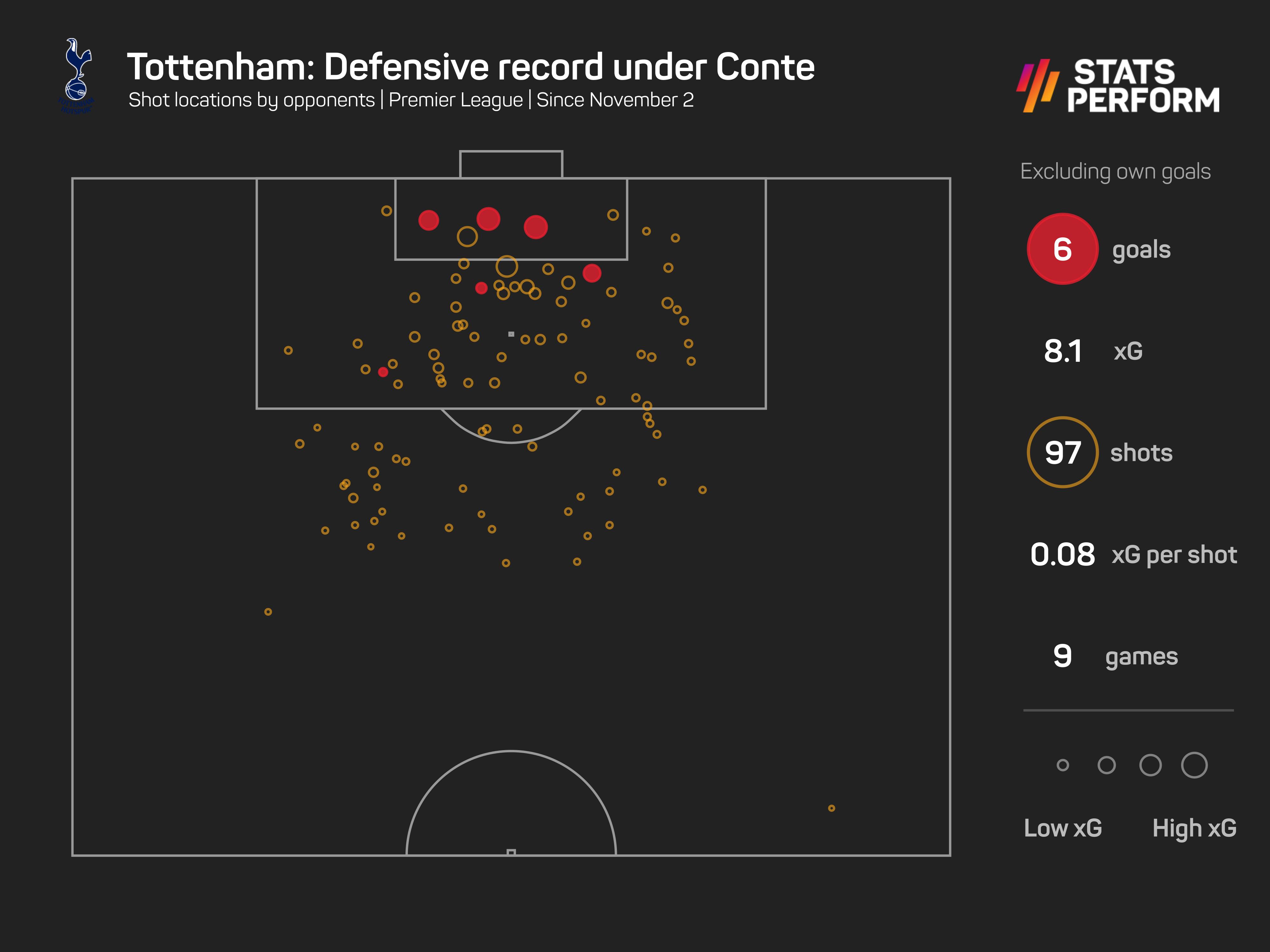 Tottenham under Conte