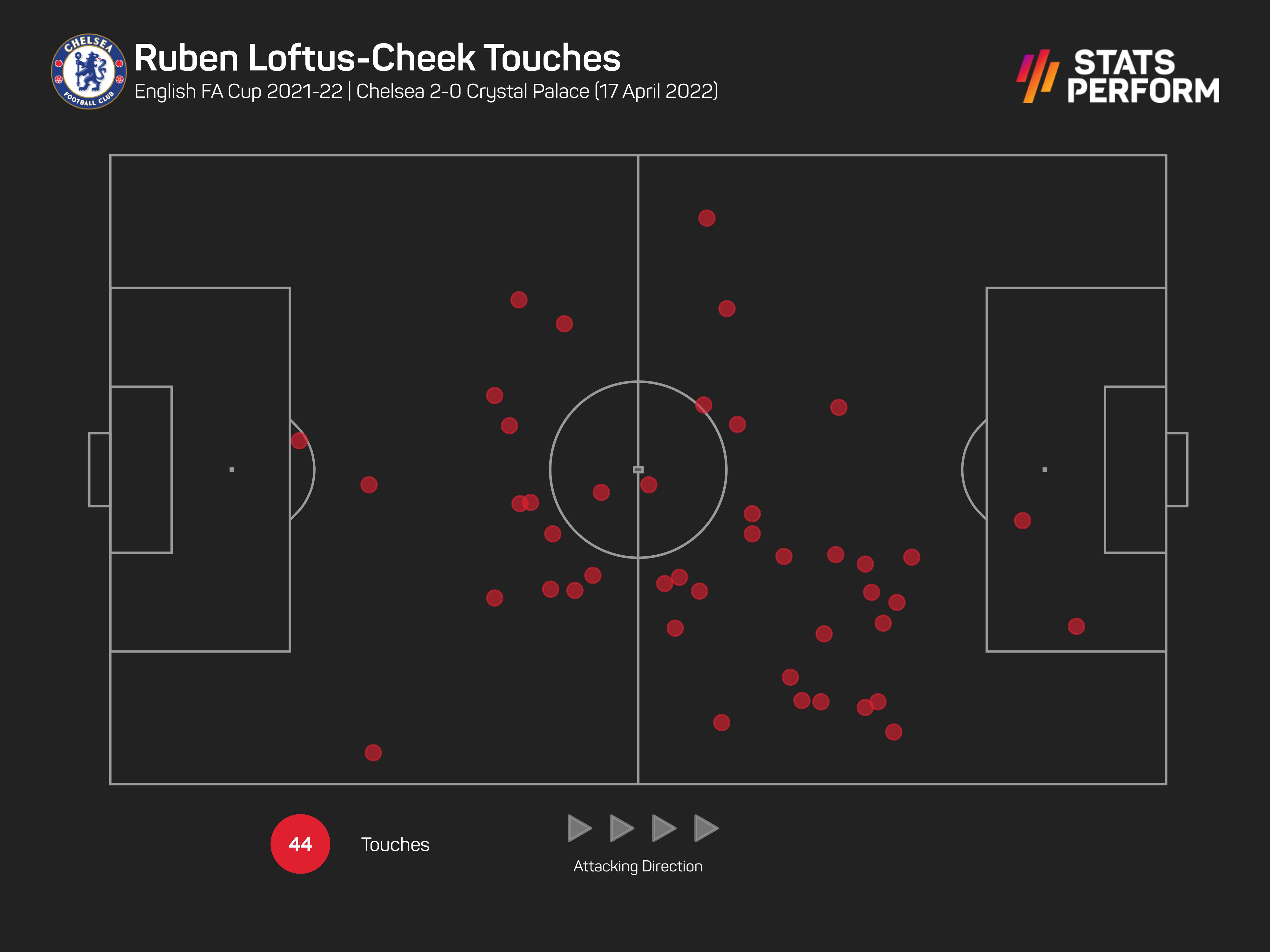 Ruben Loftus-Cheek made a big impact against Crystal Palace