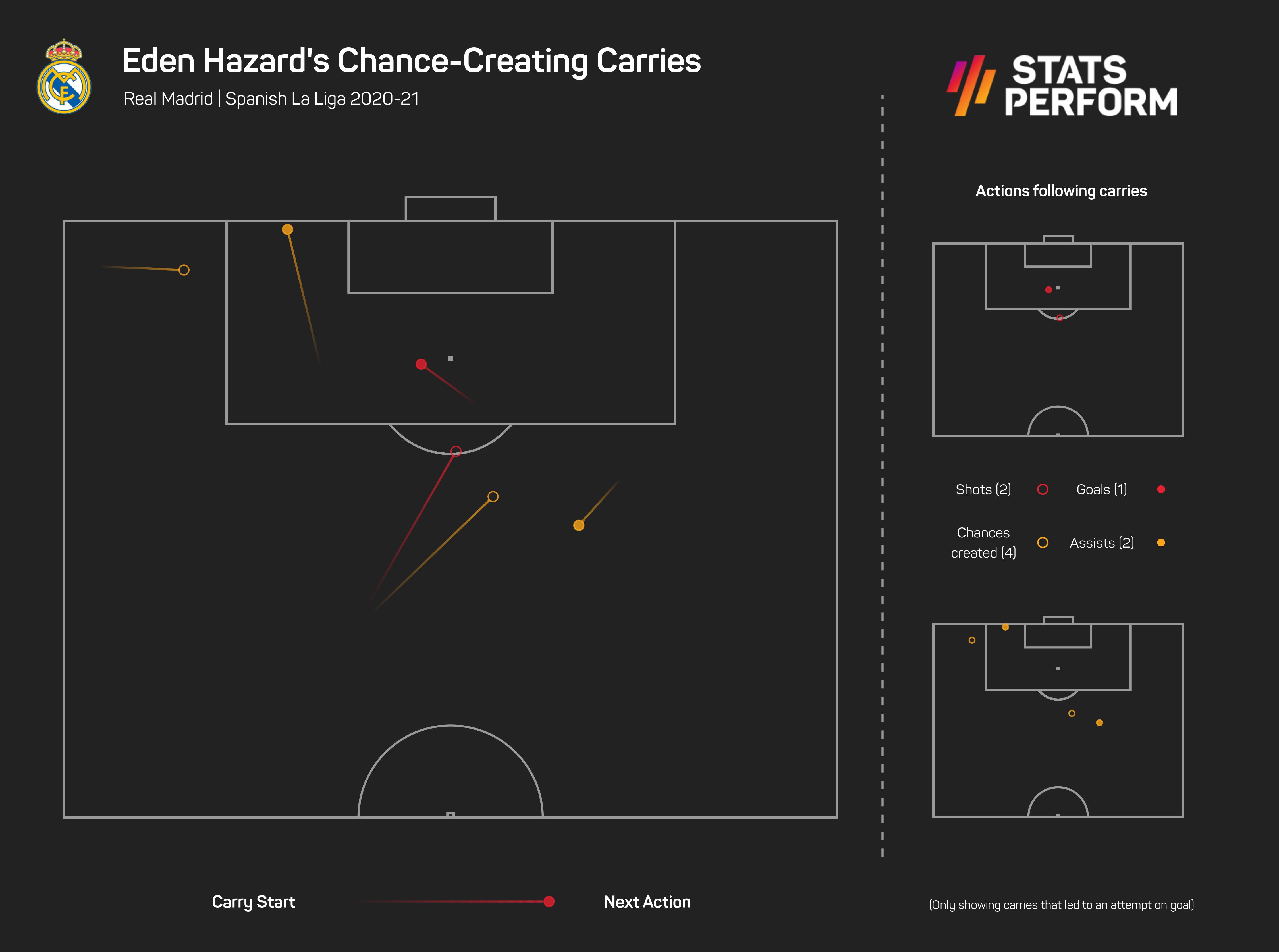 Eden Hazard chance-creating carries 2020-21