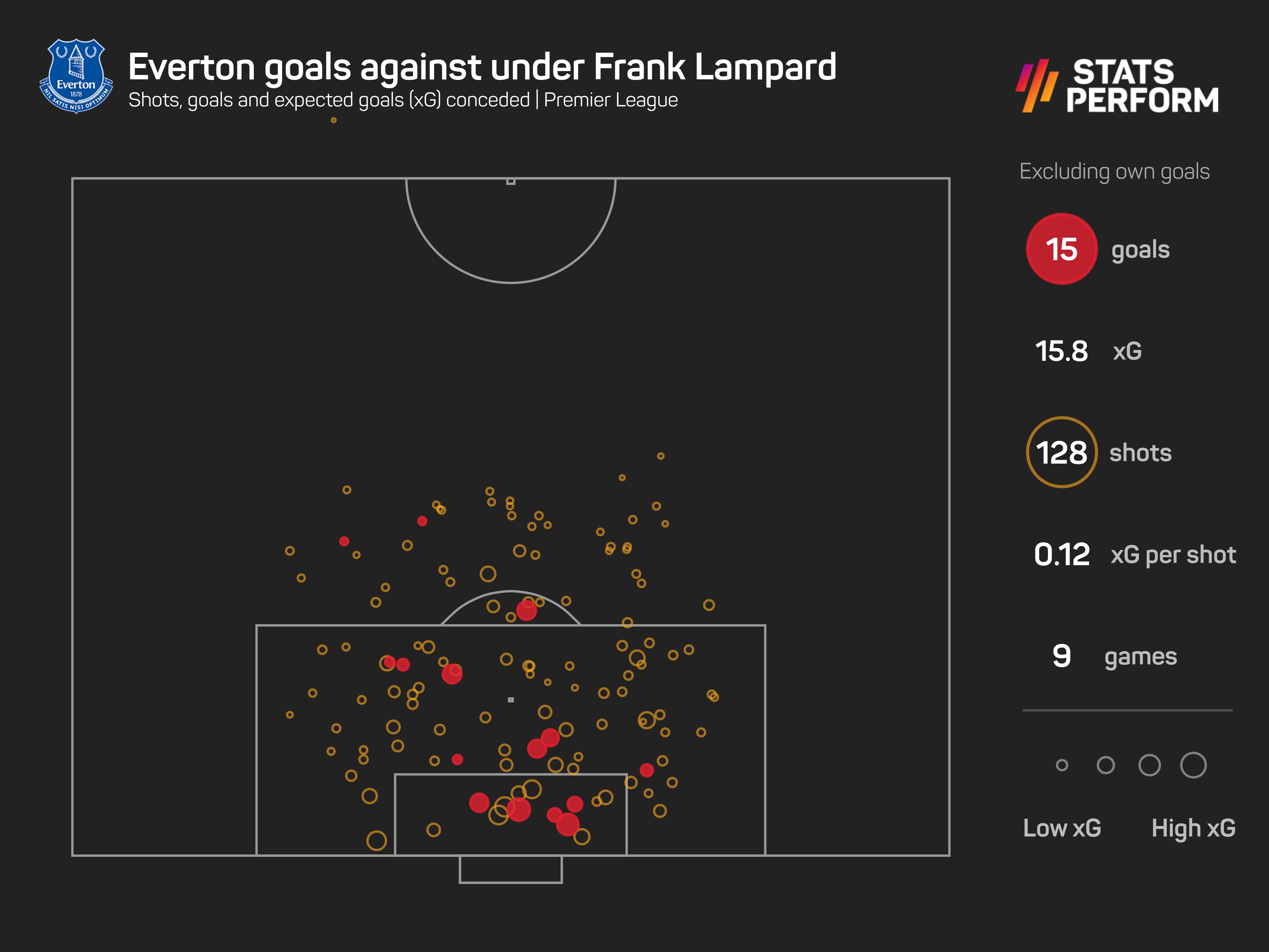 Everton defensive record Lampard
