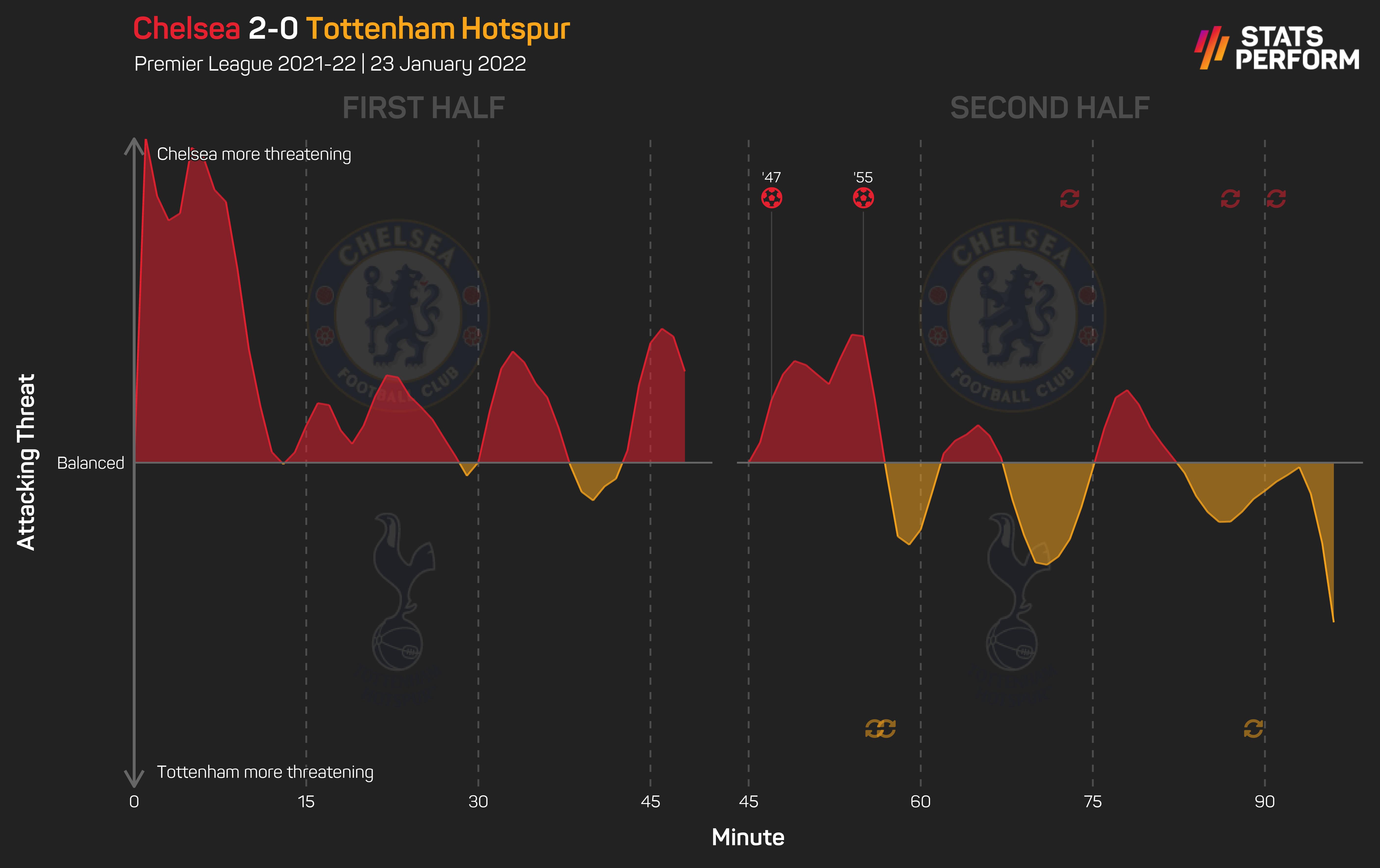 Chelsea 2-0 Tottenham: Momentum