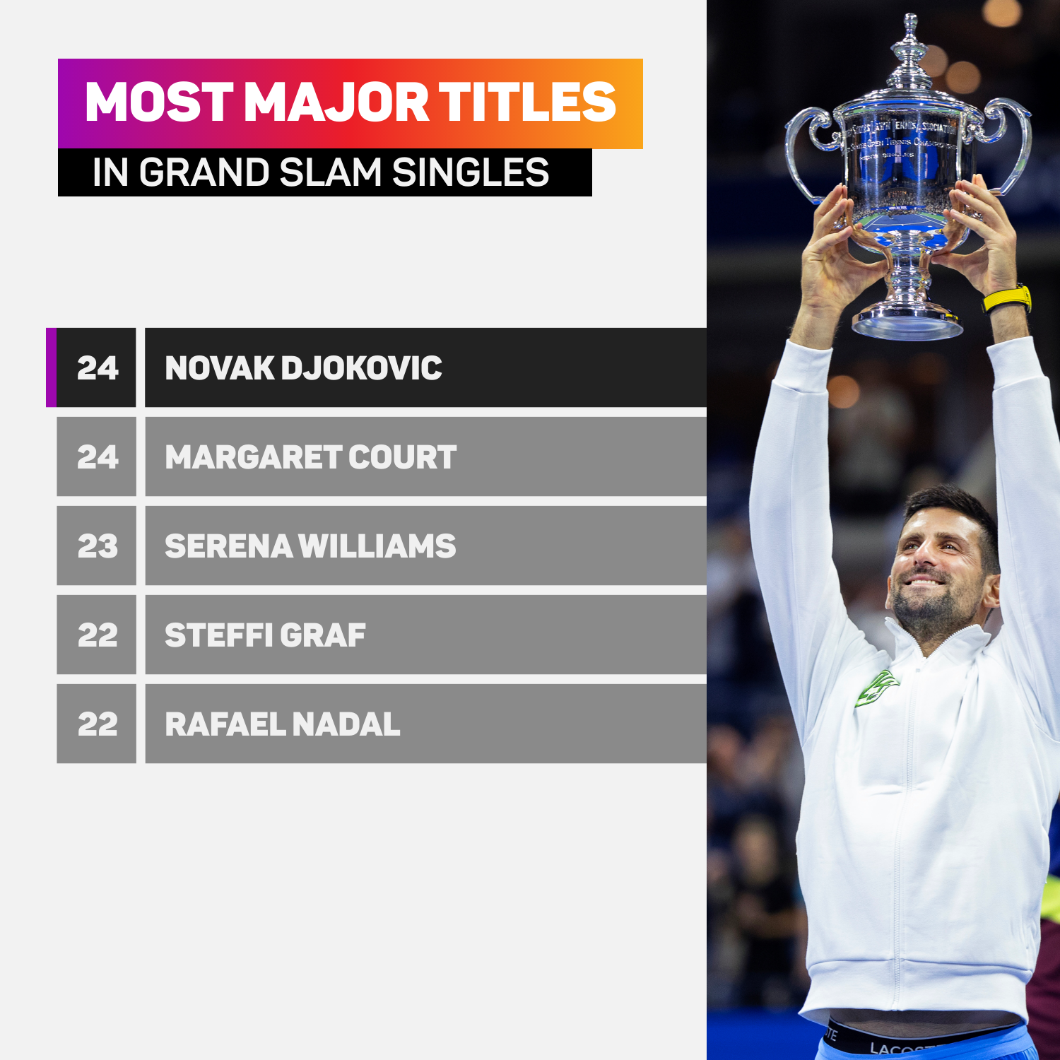 Djokovic not 'eternal' but Simon backs world number one for multiple majors again