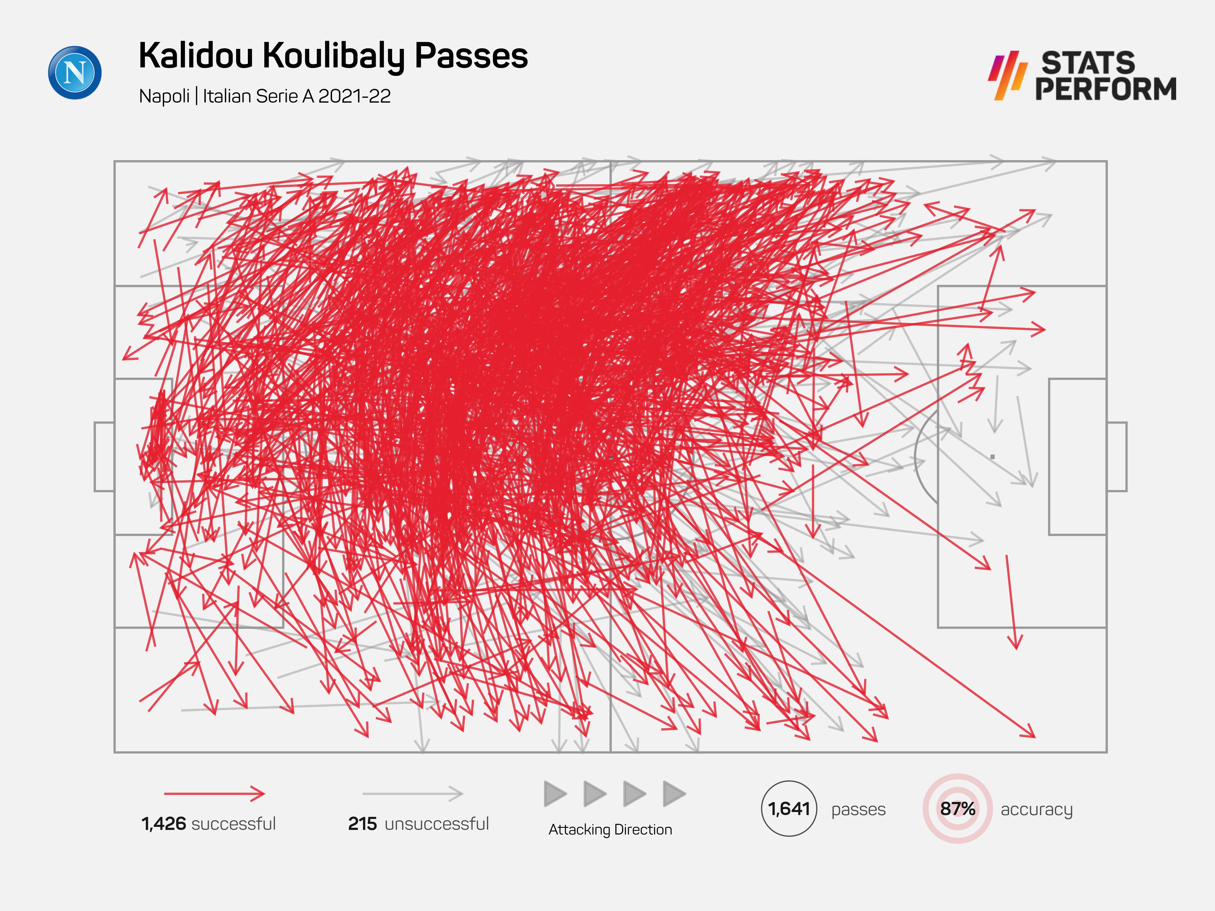 Kalidou Koulibaly led the way for passes among Napoli players
