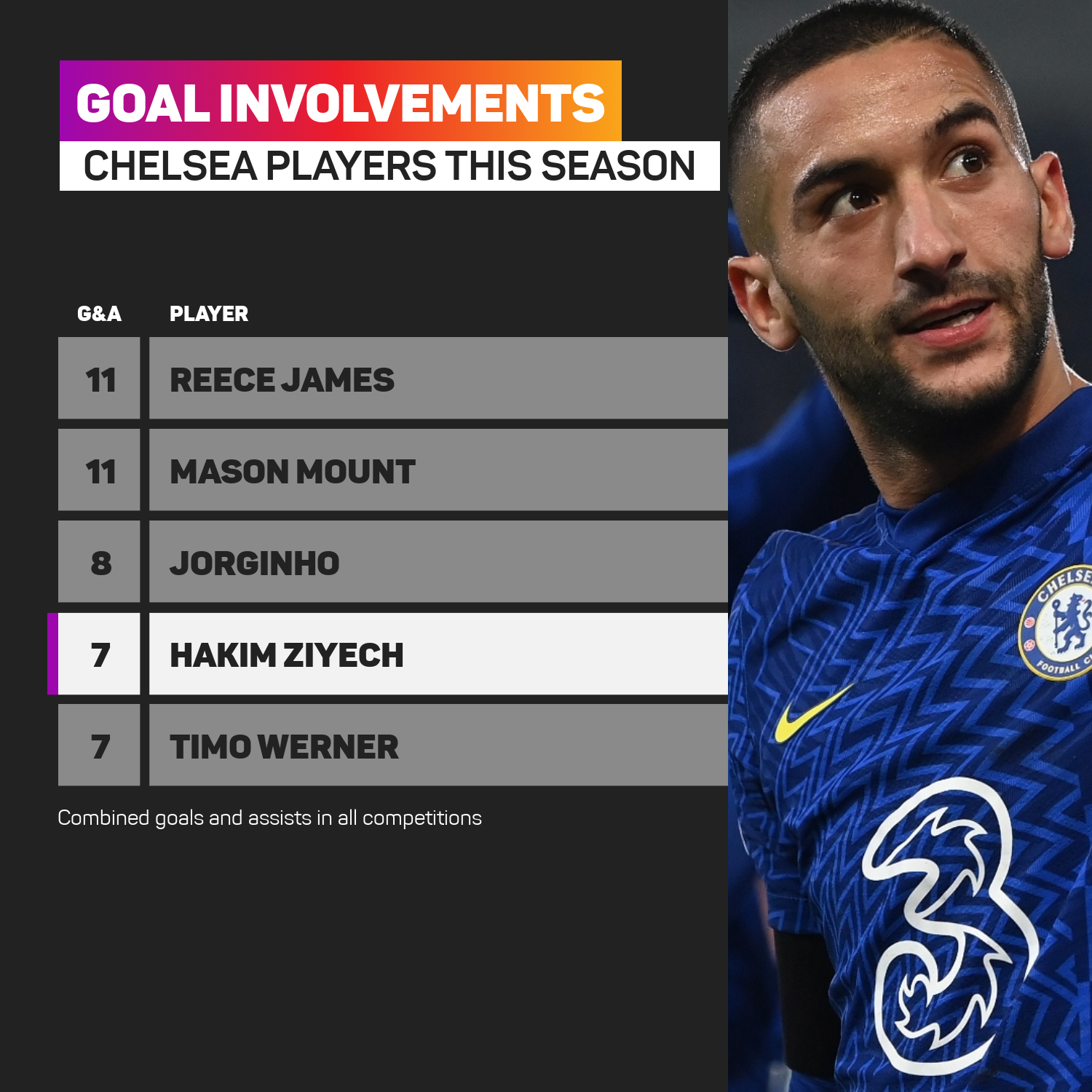 Hakim Ziyech has been among Chelsea's biggest attacking threats this season