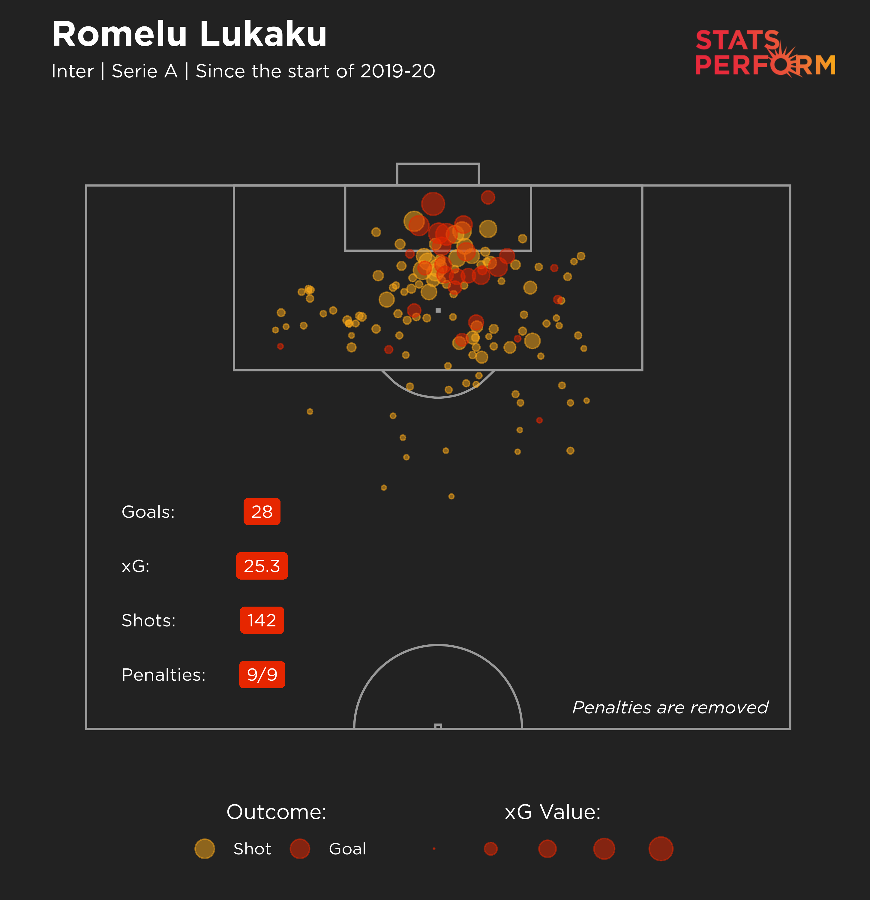 Romelu Lukaku's Serie A goals (excluding penalties)