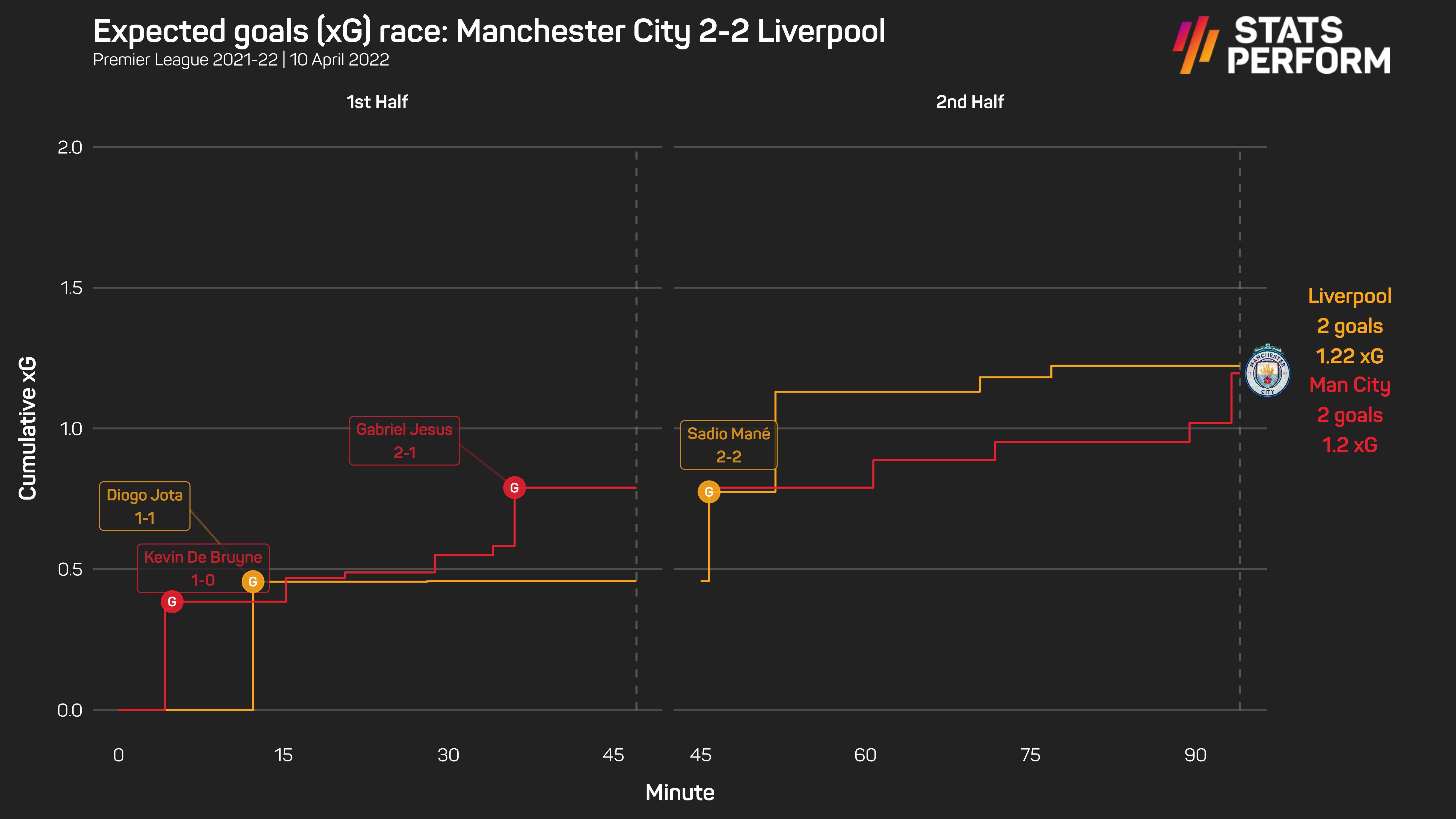Manchester City 2-2 Liverpool
