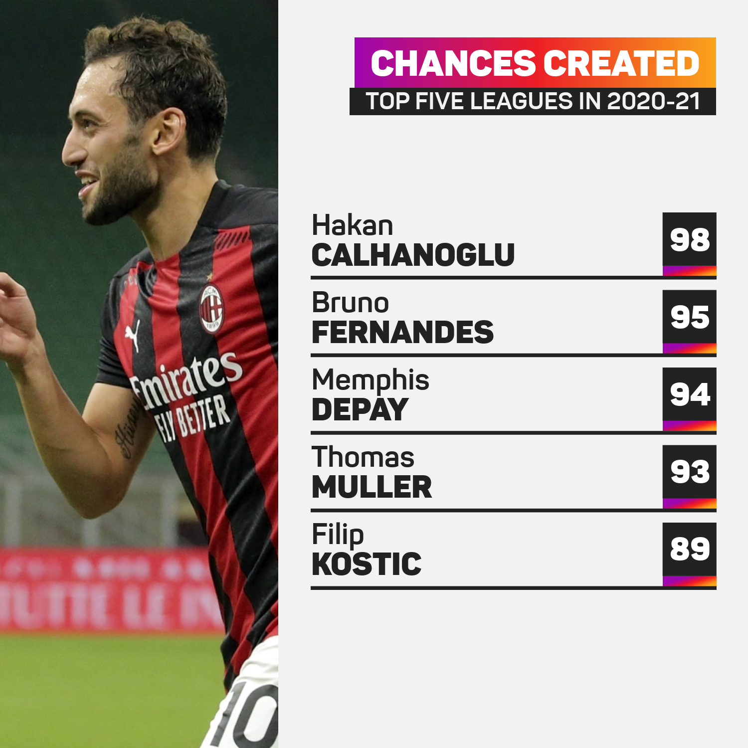 Hakan Calhanoglu chances created 2020-21