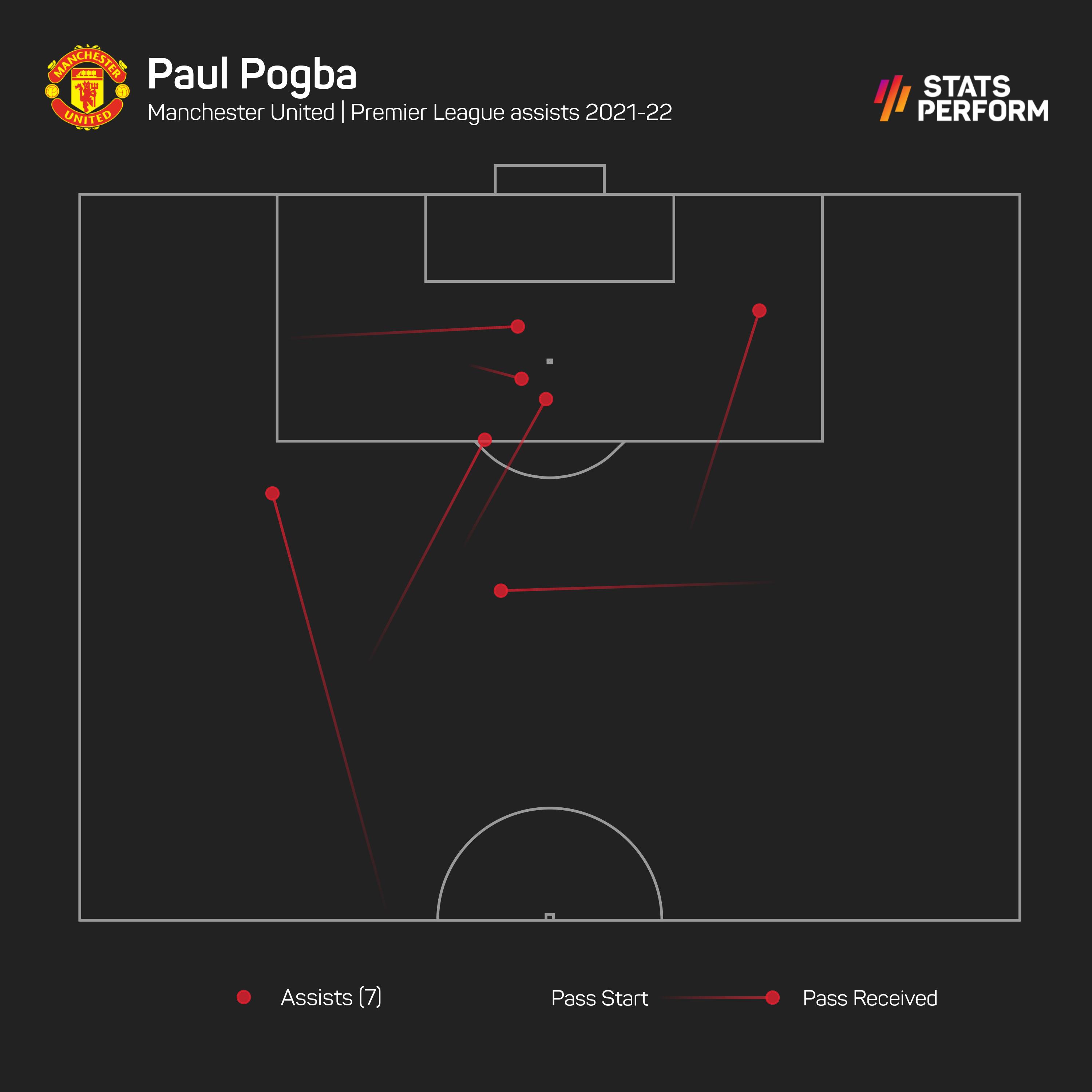 Paul Pogba has assisted seven Premier League goals this season