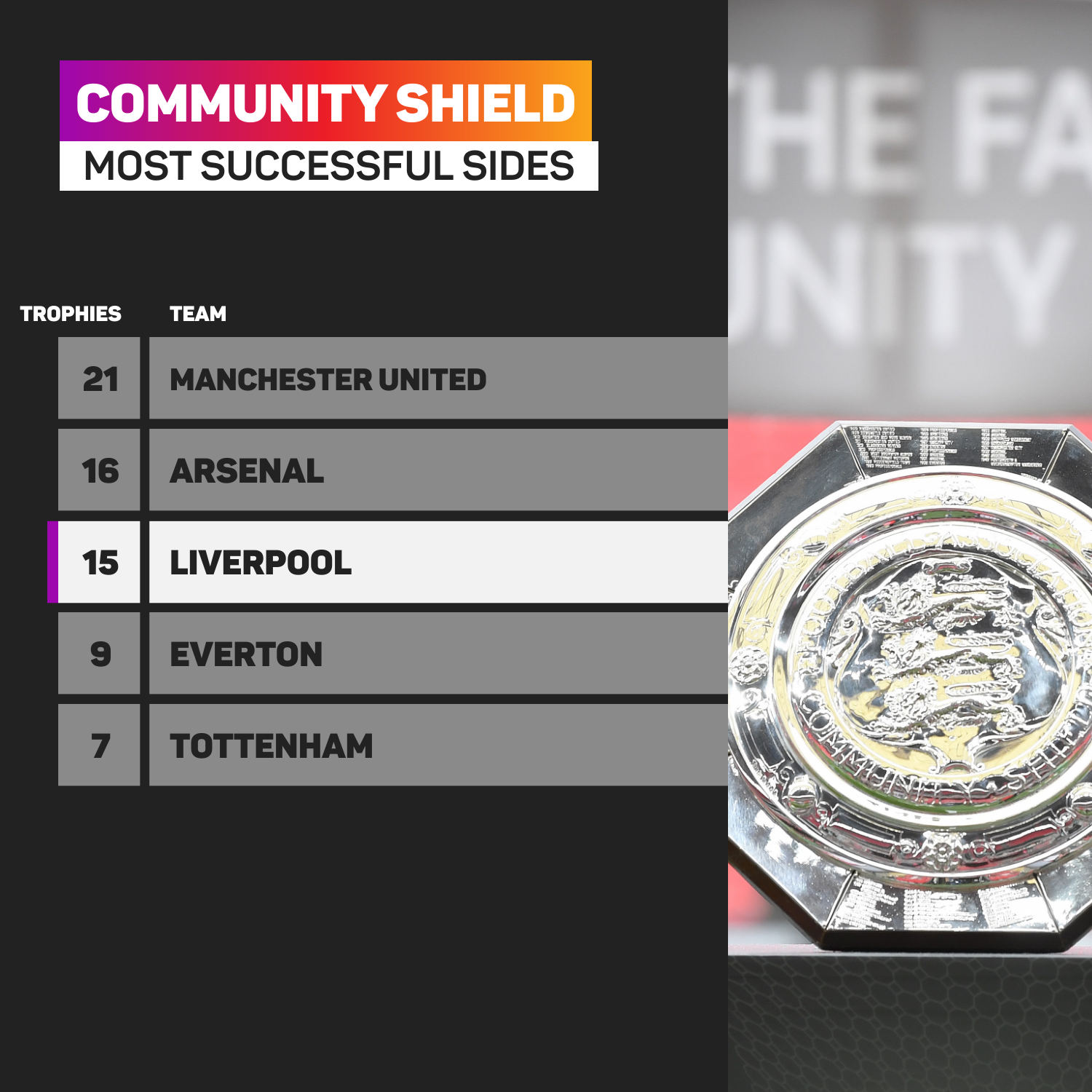 Liverpool have won the Community Shield 15 times