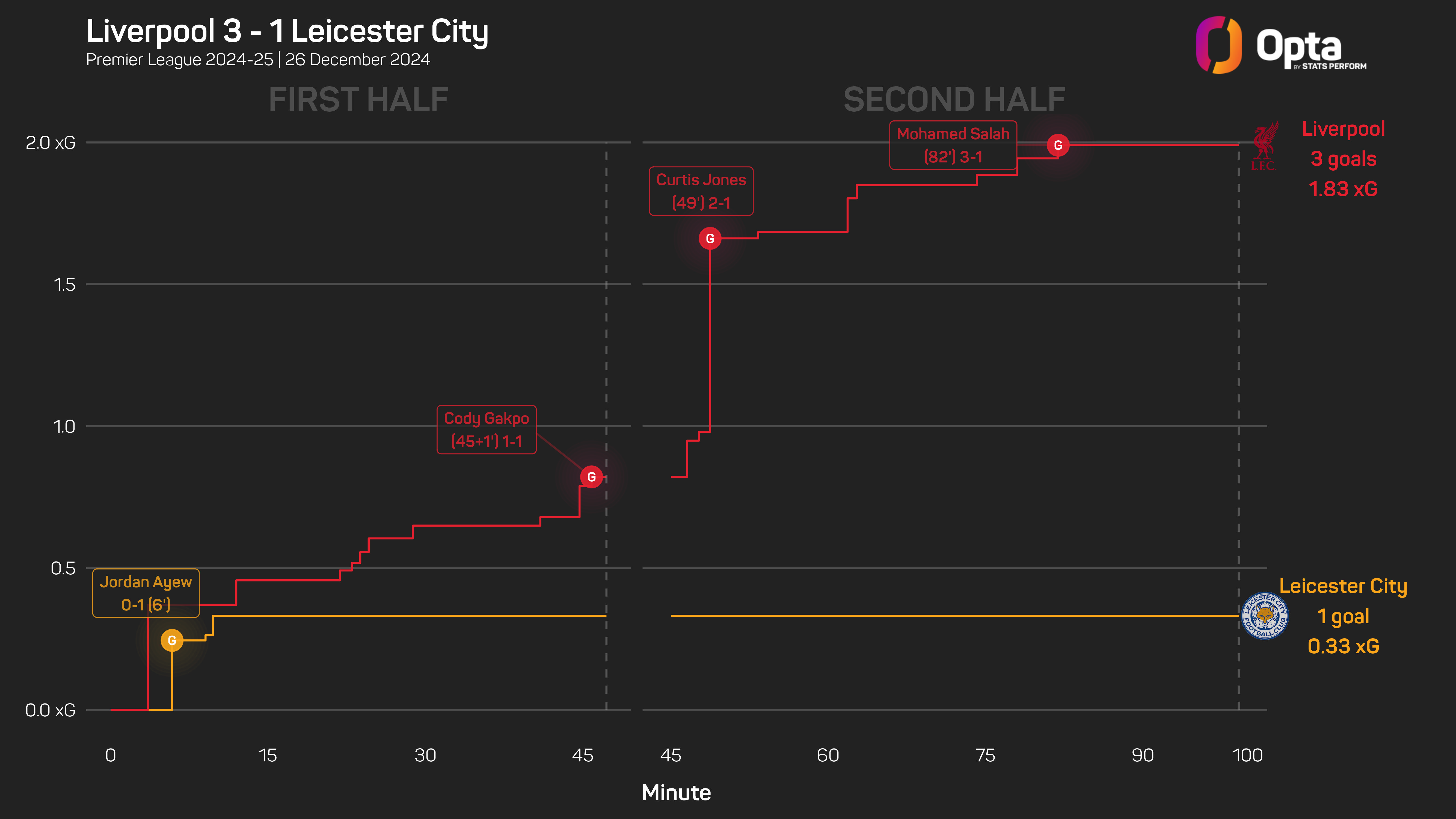 Liverpool 3-1 Leicester City: Salah scores 100th home Premier League goal in comeback win