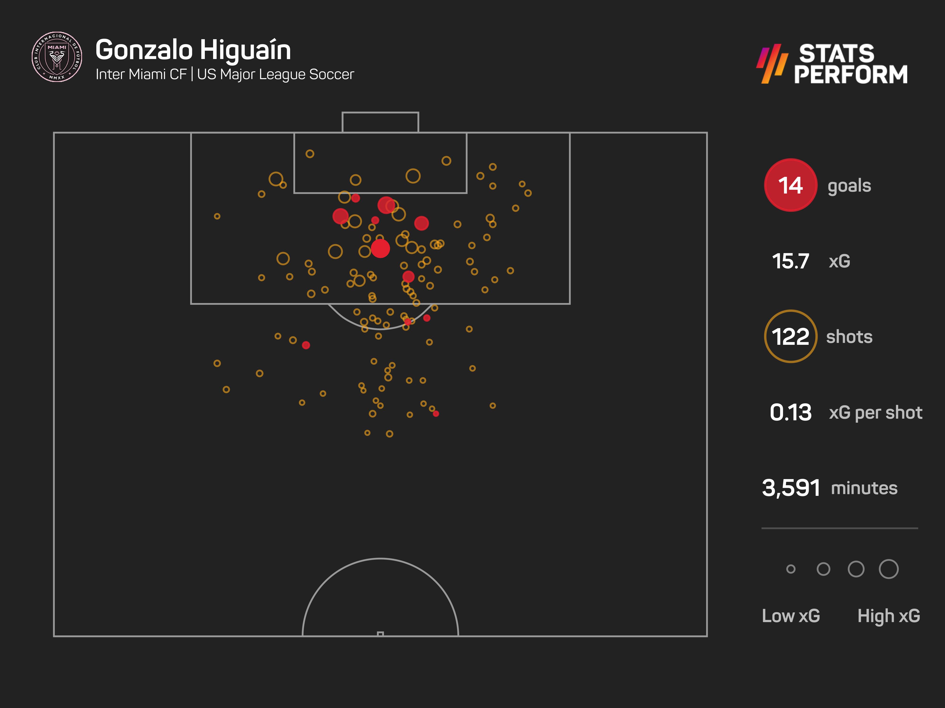 Gonzalo Higuain has scored 14 MLS goals since joining Inter Miami in 2022