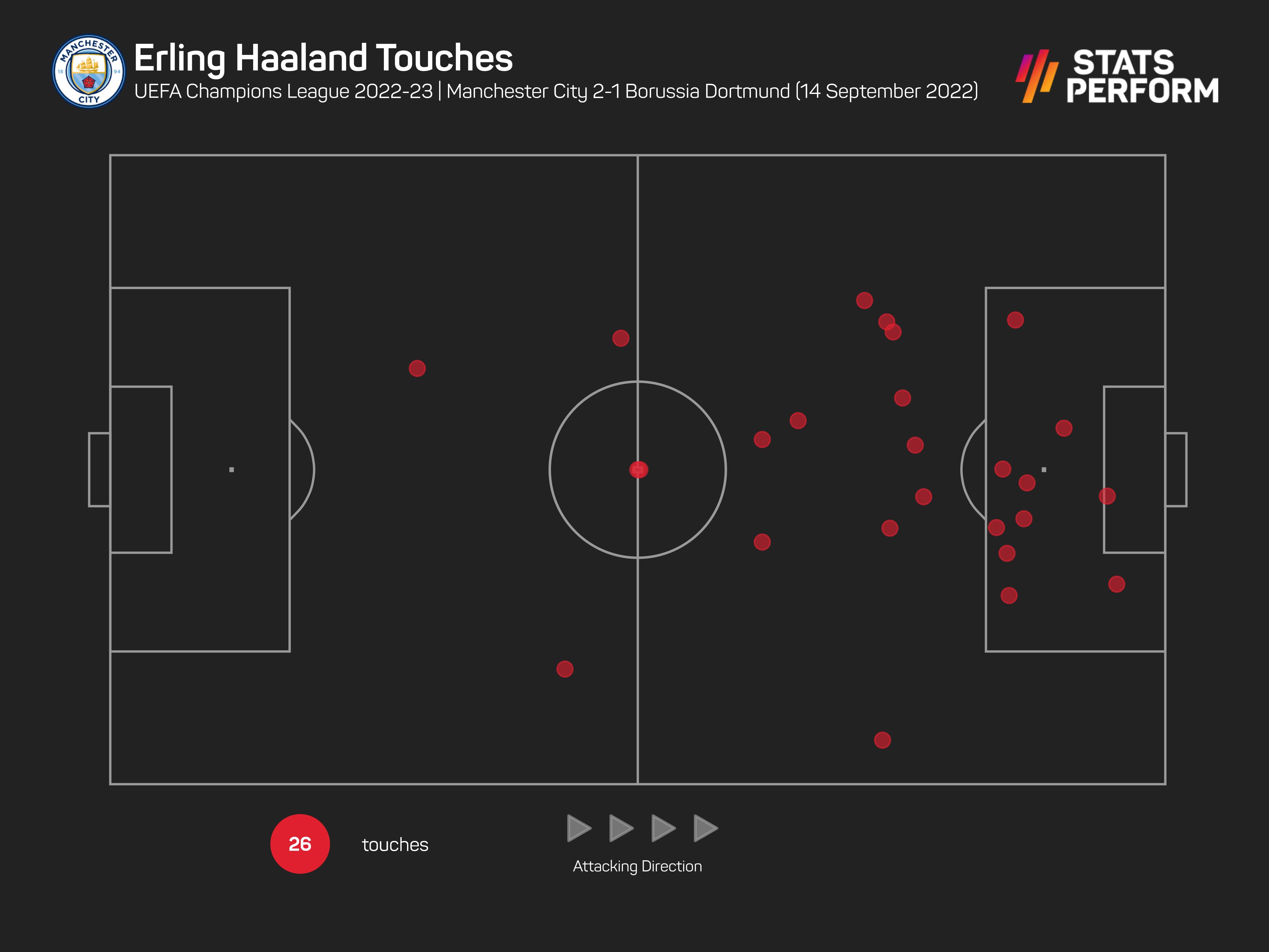 Erling Haaland's 26 touches against Borussia Dortmund