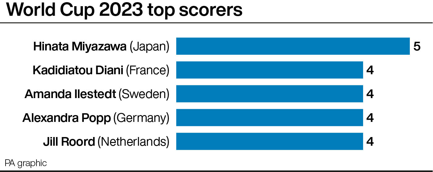Women's World Cup top scorers