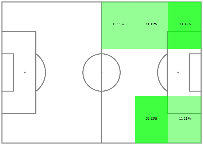 Emile Smith Rowe's key passes and assists map this season