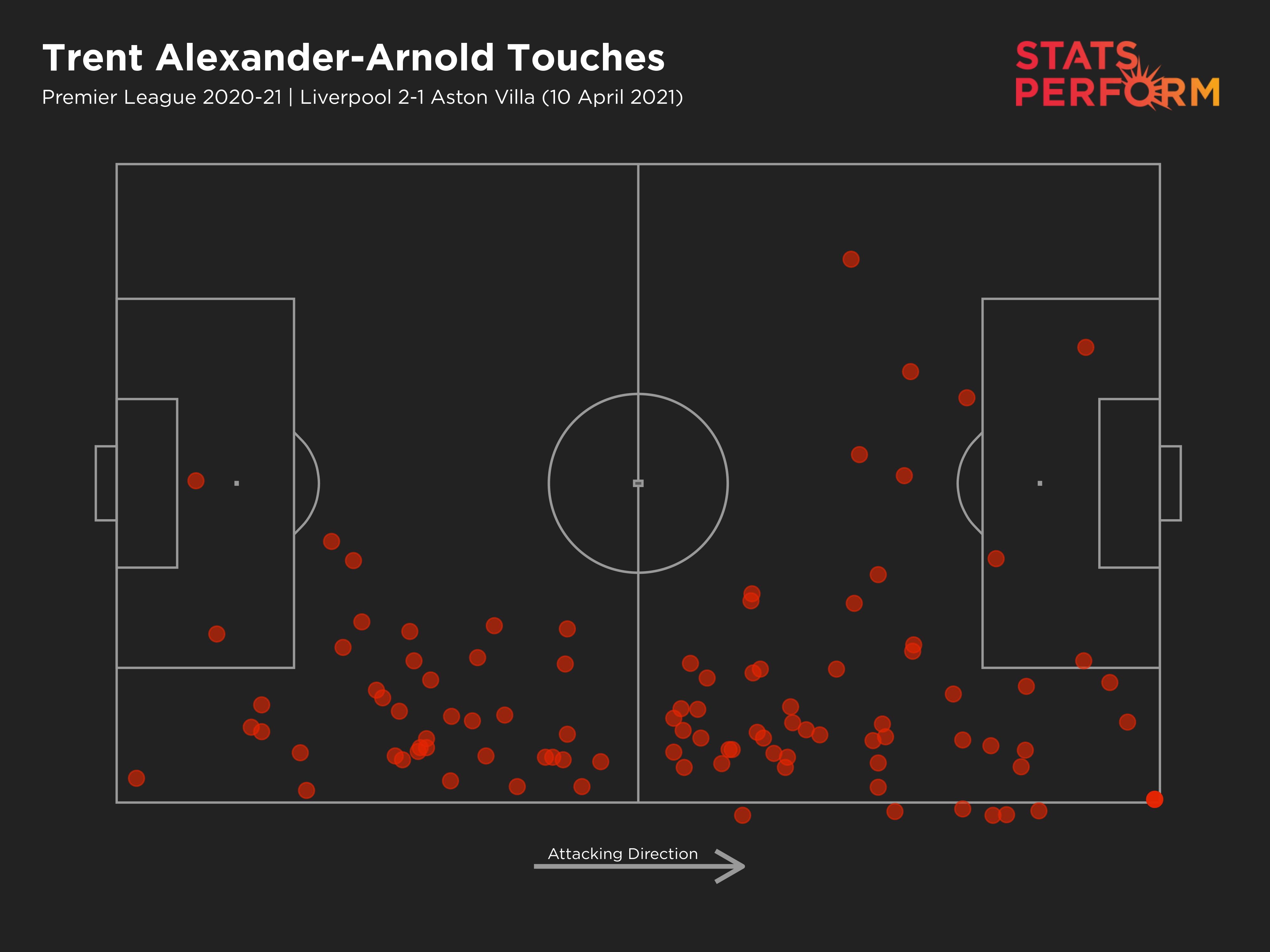 Trent Alexander-Arnold's 100 touches against Villa