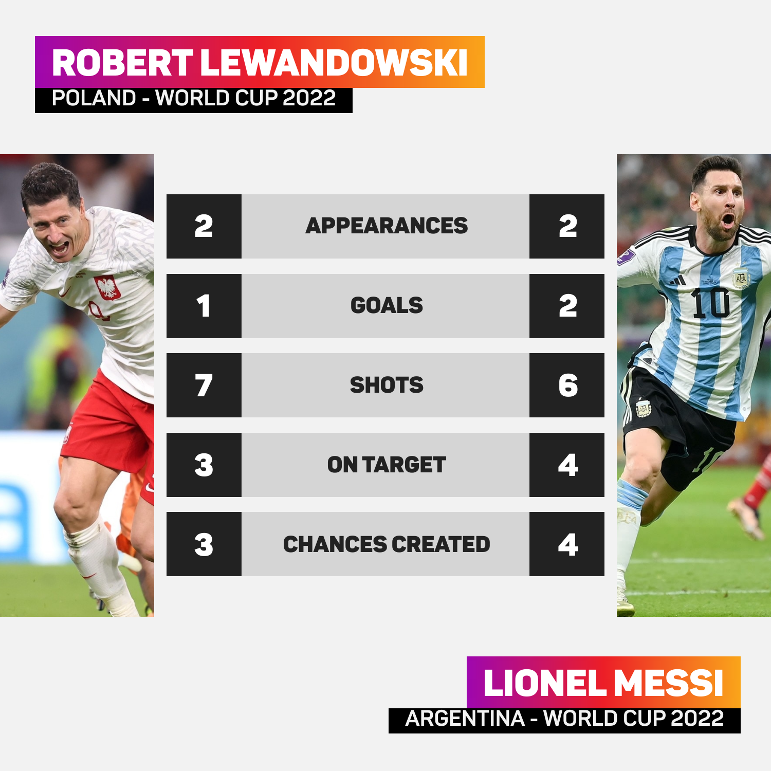 Lewandowski v Messi