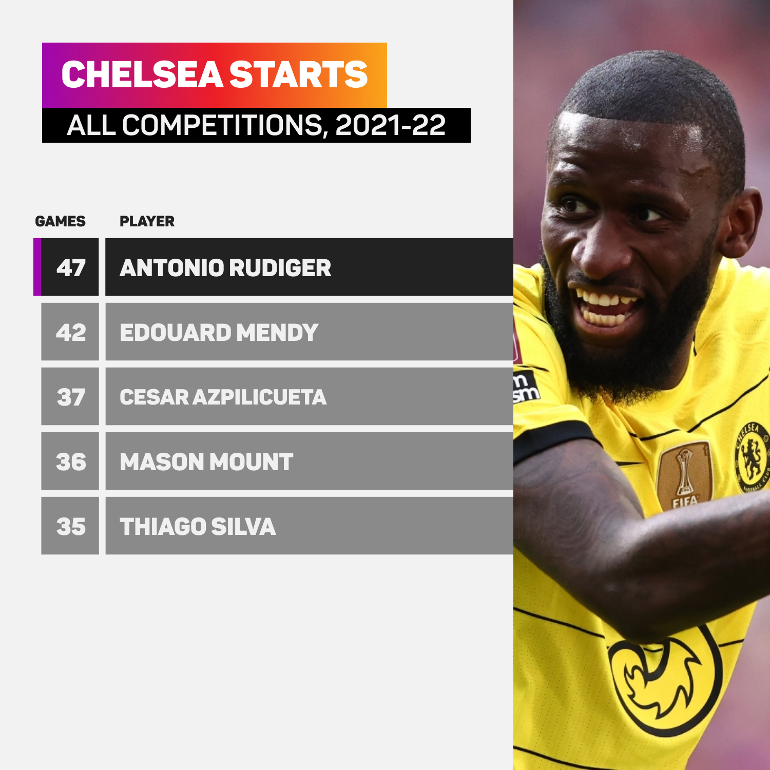 Antonio Rudiger has started 47 games in all competitions this season