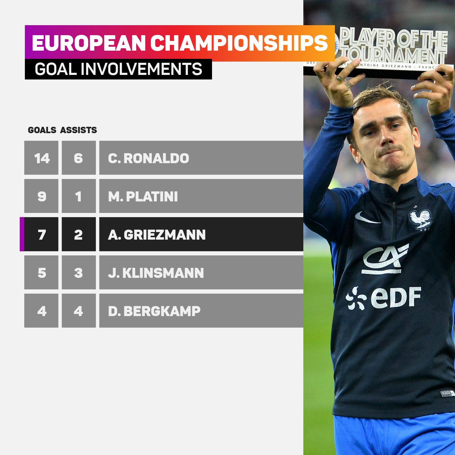 European Championships goal involvements