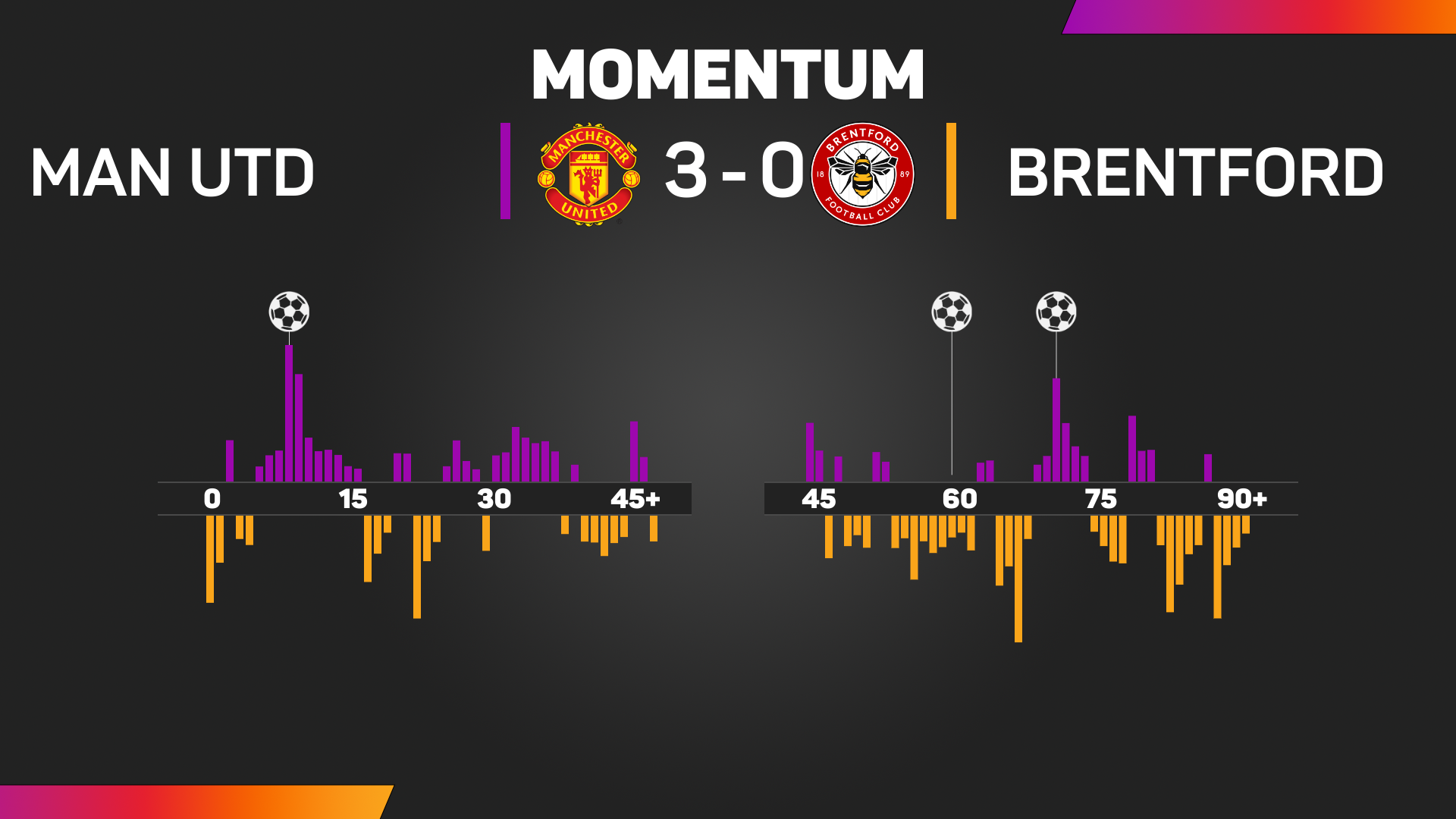 Manchester United 3-0 Brentford