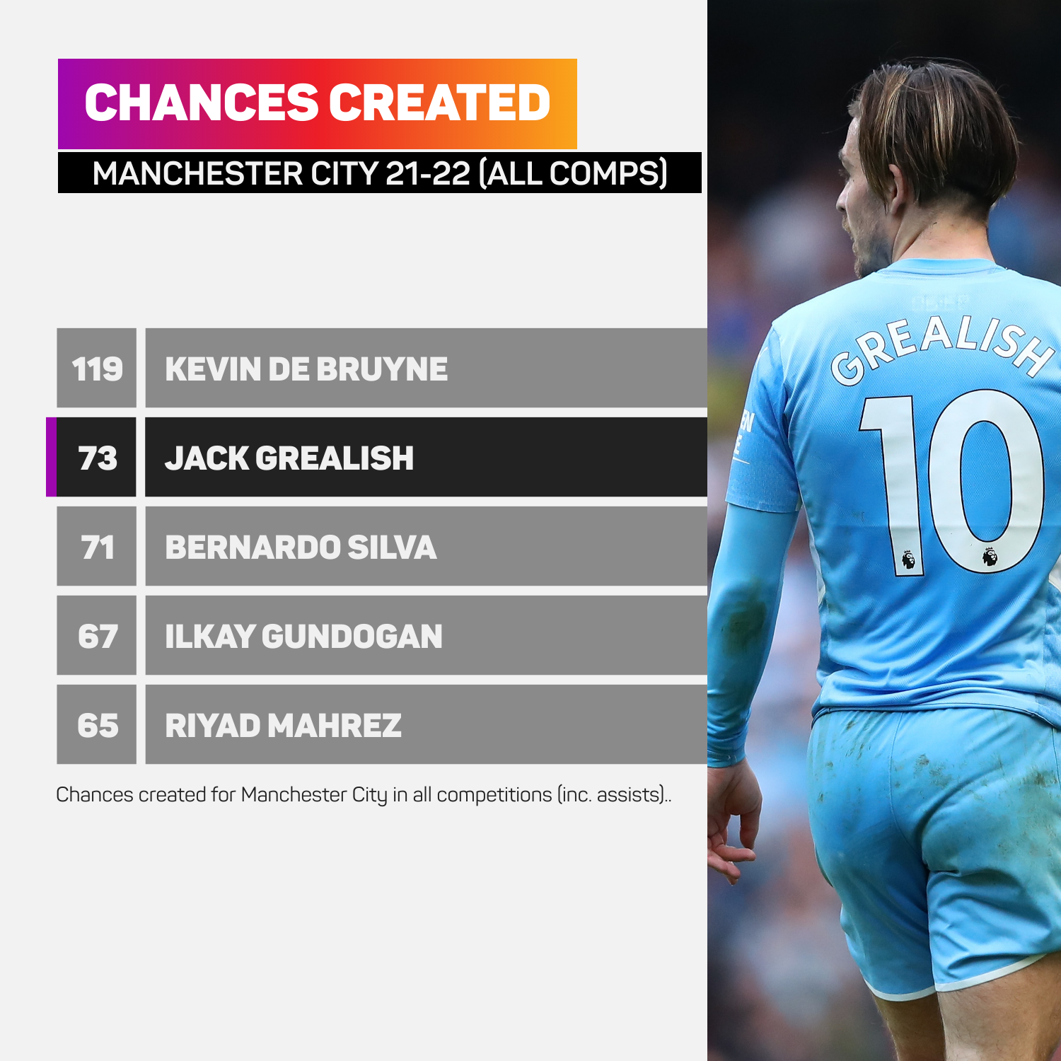 Man City chances created all comps
