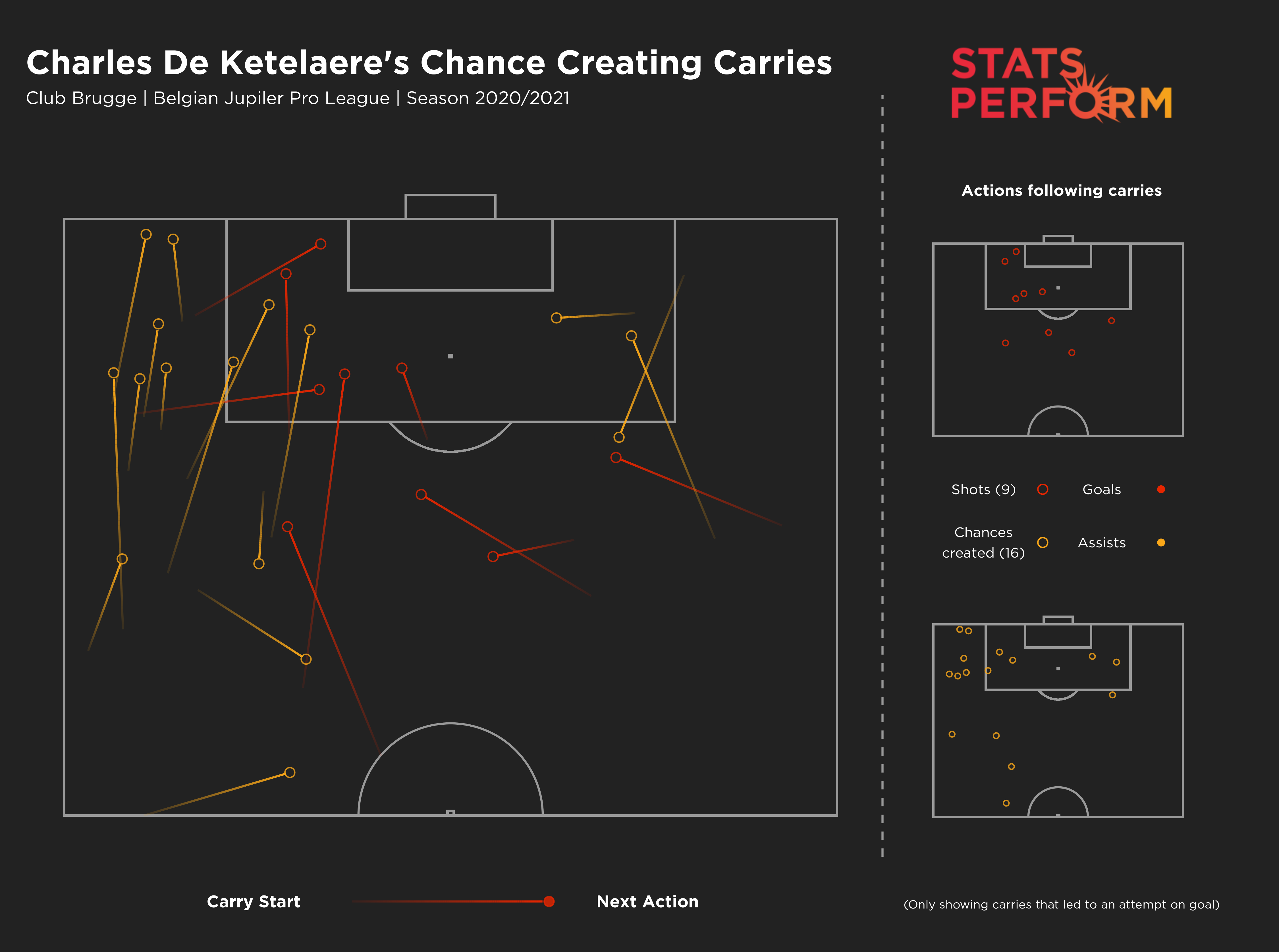 Charles De Ketelaere has created 16 chances following a carry in the Belgian Pro League this season