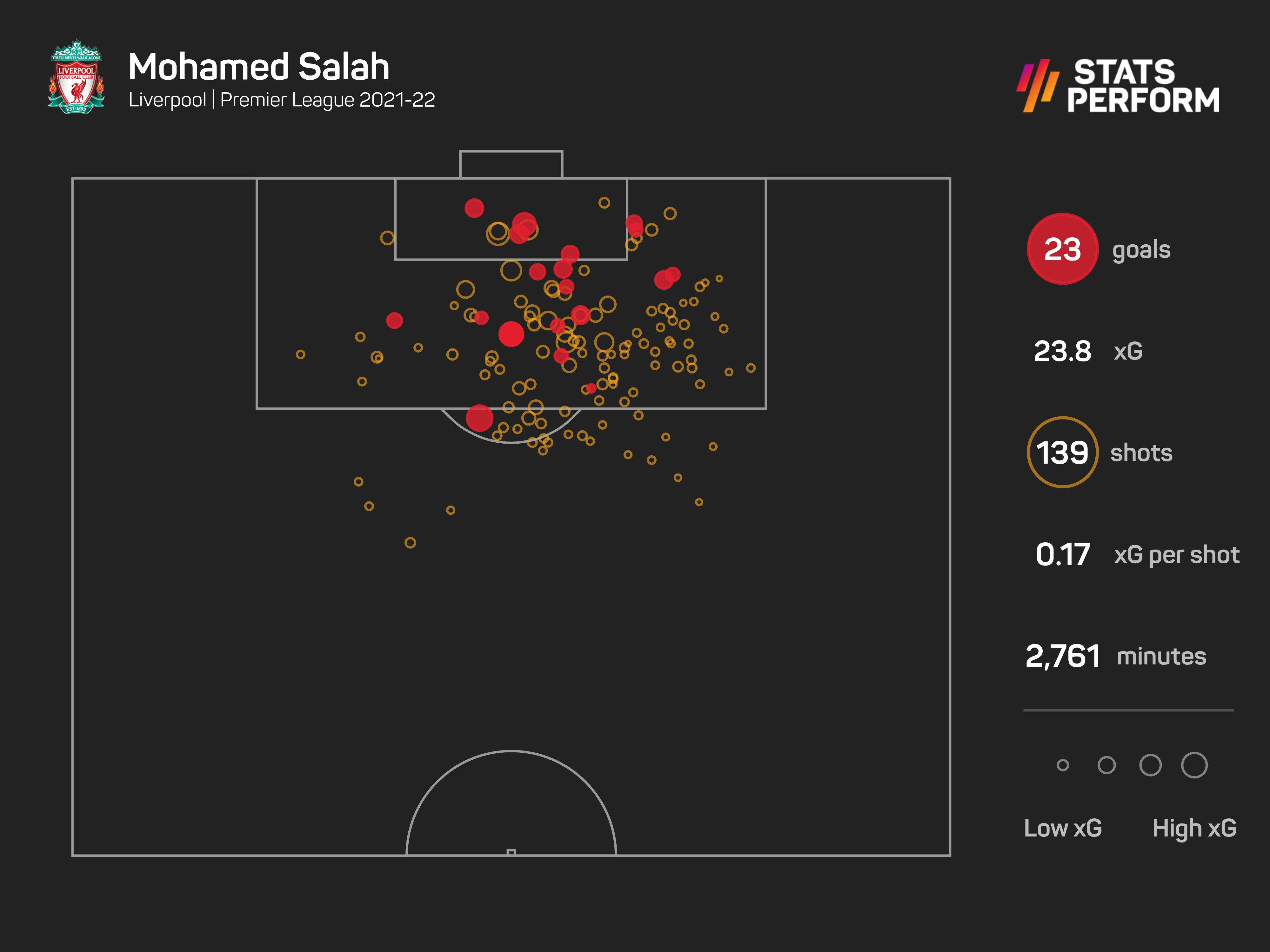 Mohamed Salah xG