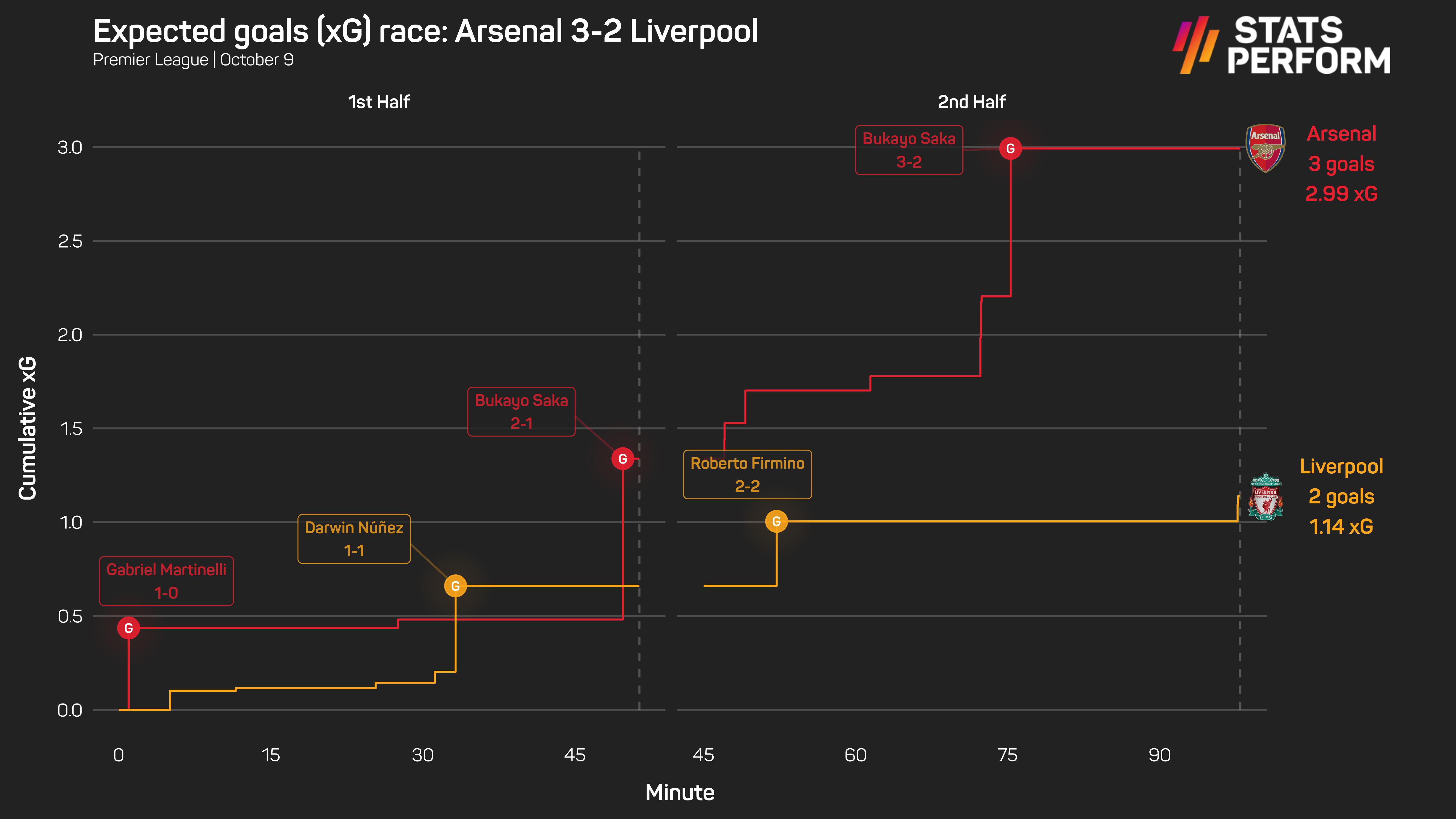 Arsenal 3-2 Liverpool