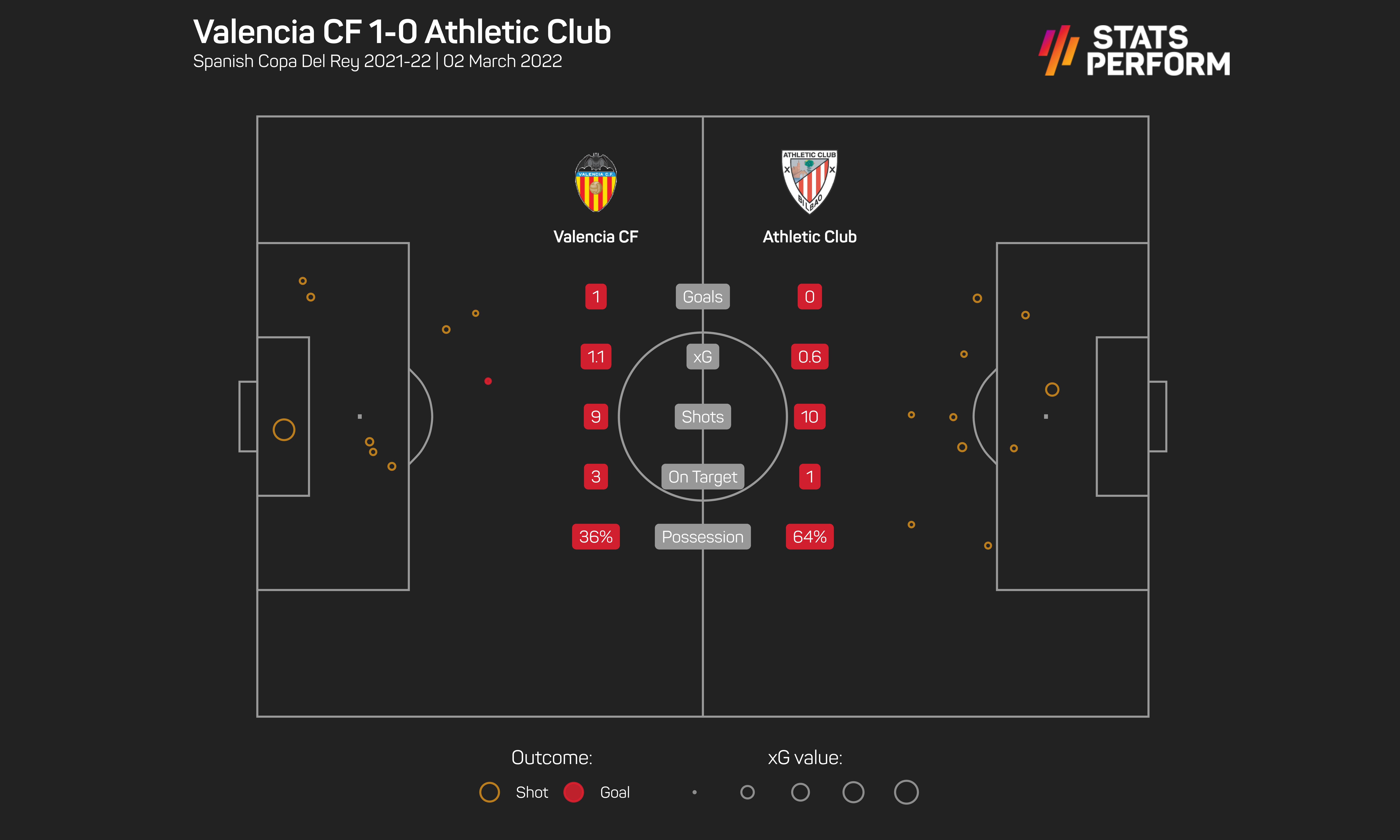 Valencia 1-0 Athletic Bilbao xG
