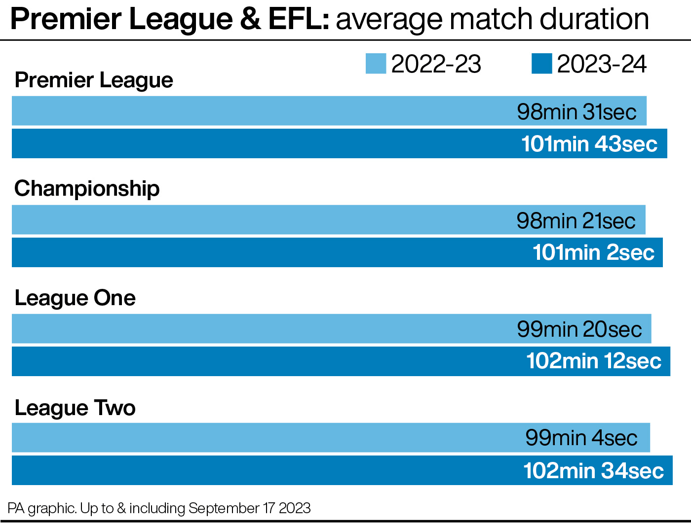 Premier League and EFL: average match duration, 2022-23 v 2023-24