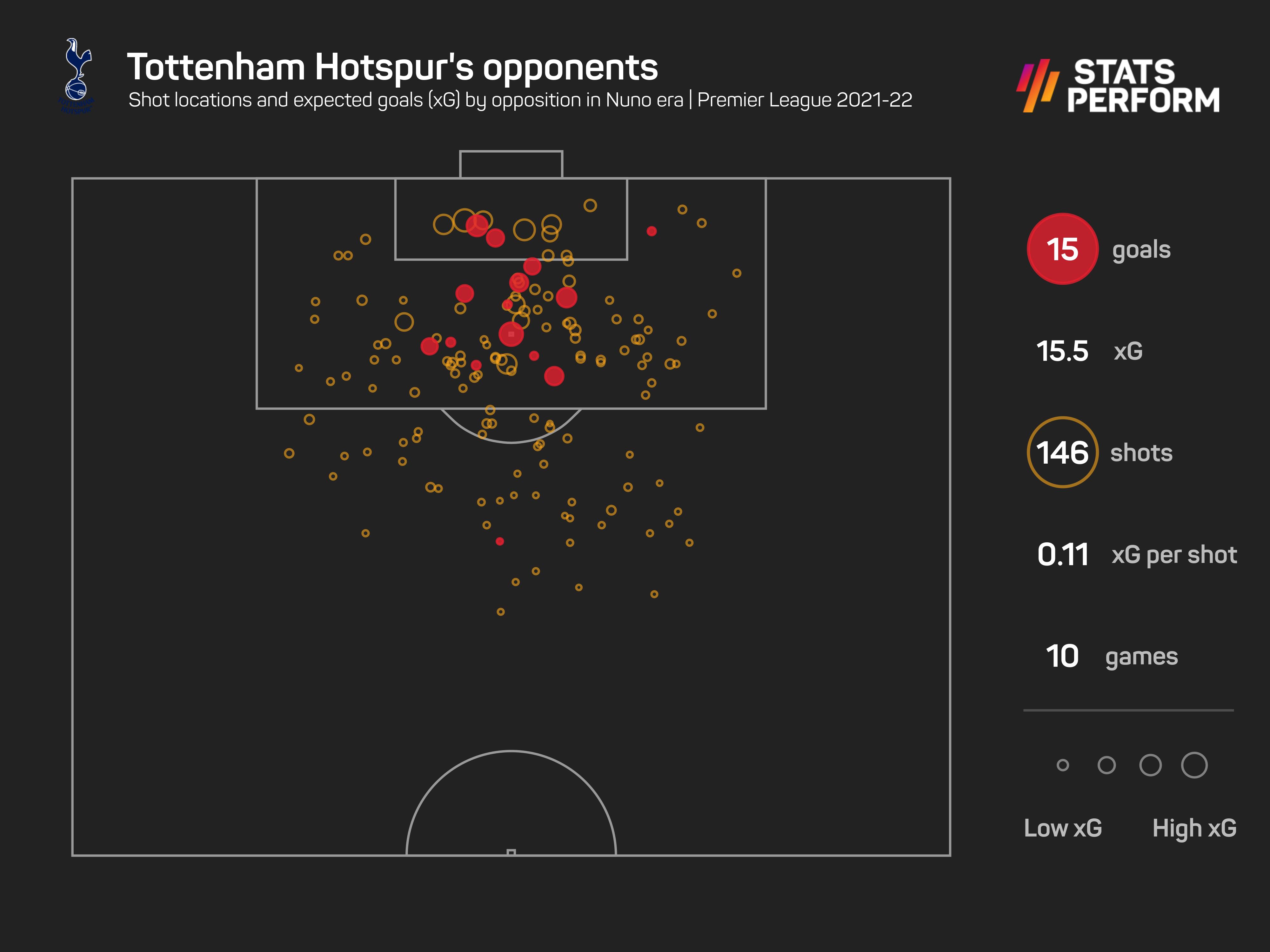 Tottenham xGA during Nuno era