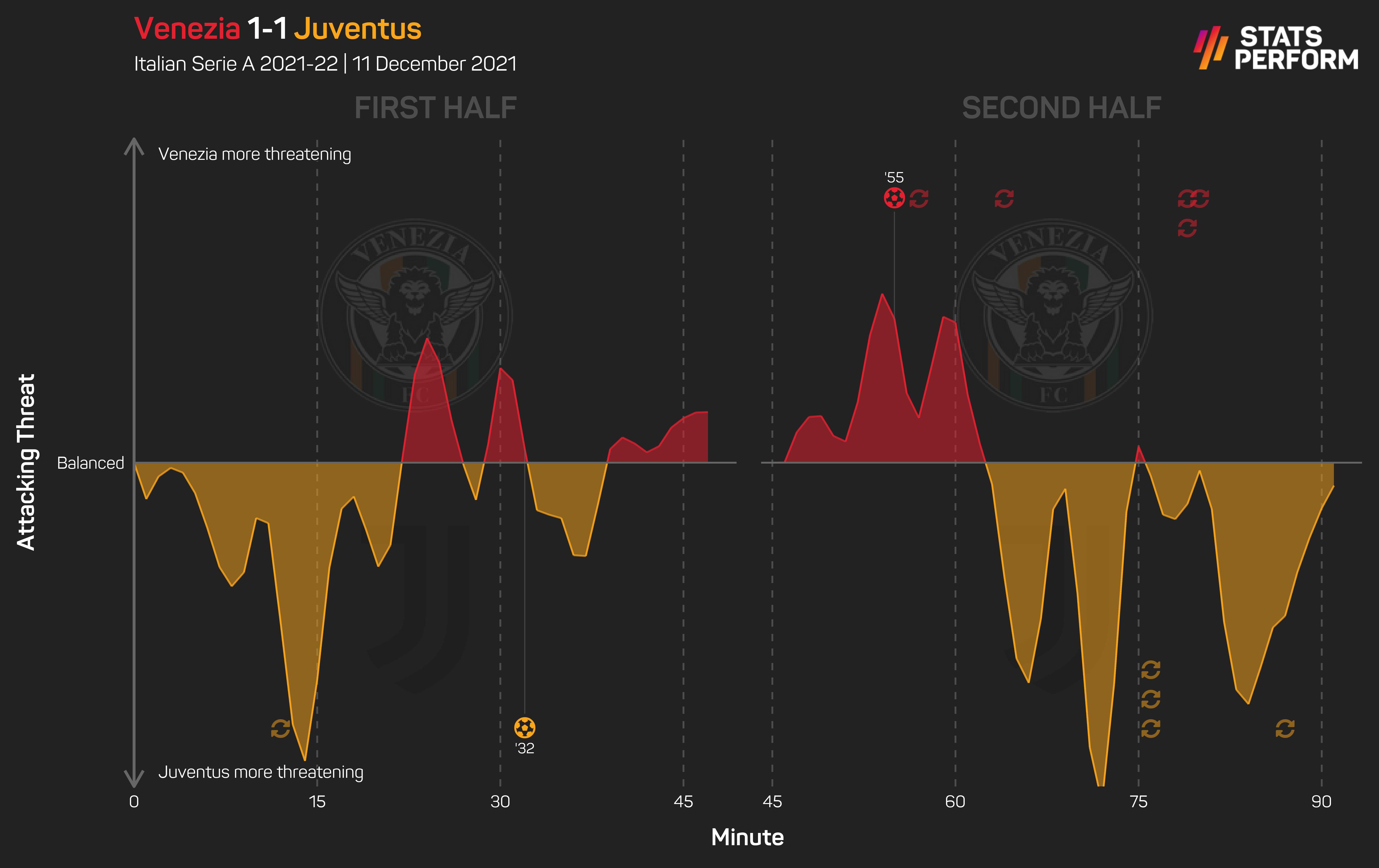 Juventus were held 1-1 by Venezia on Saturday