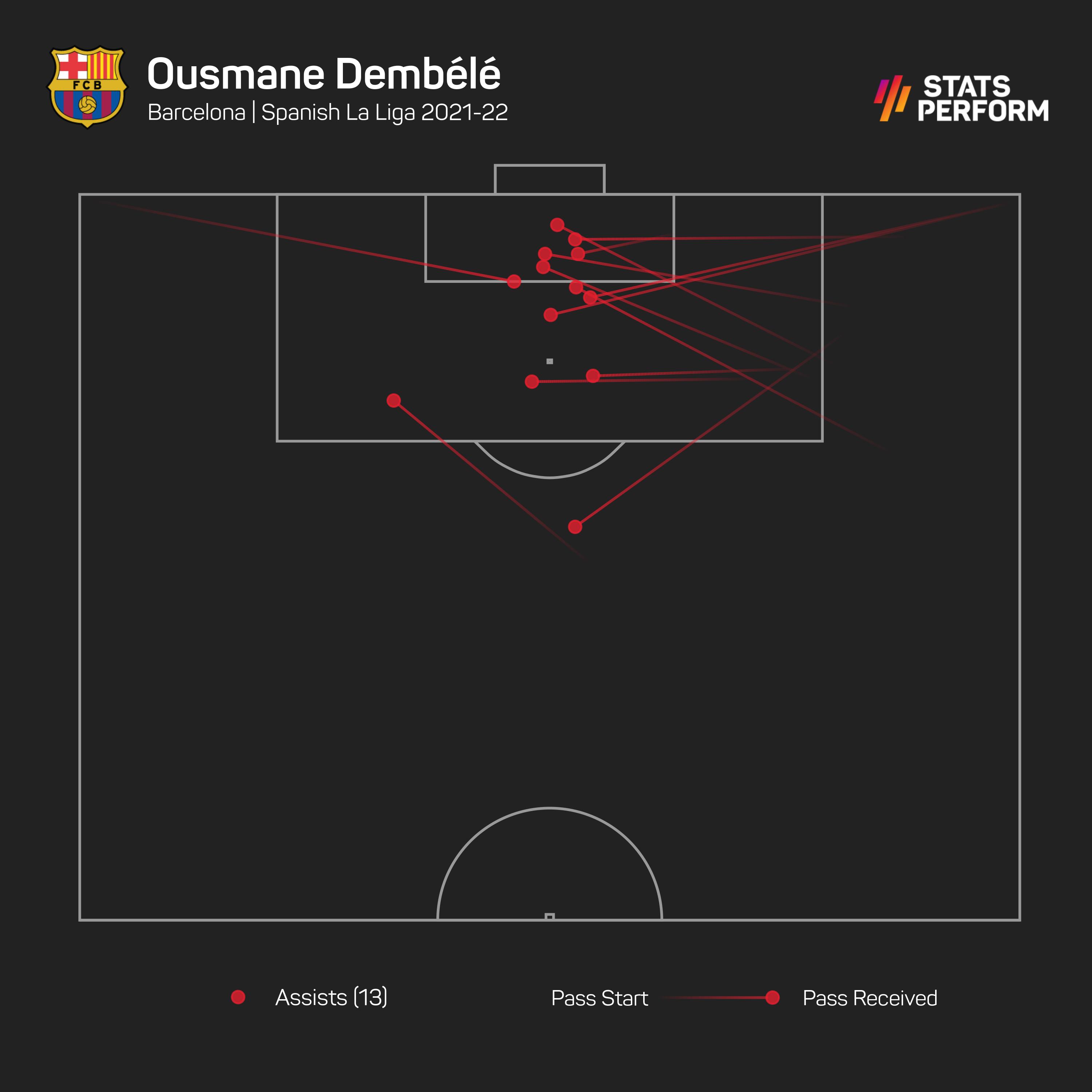 Ousmane Dembele's LaLiga assists in 2021-22