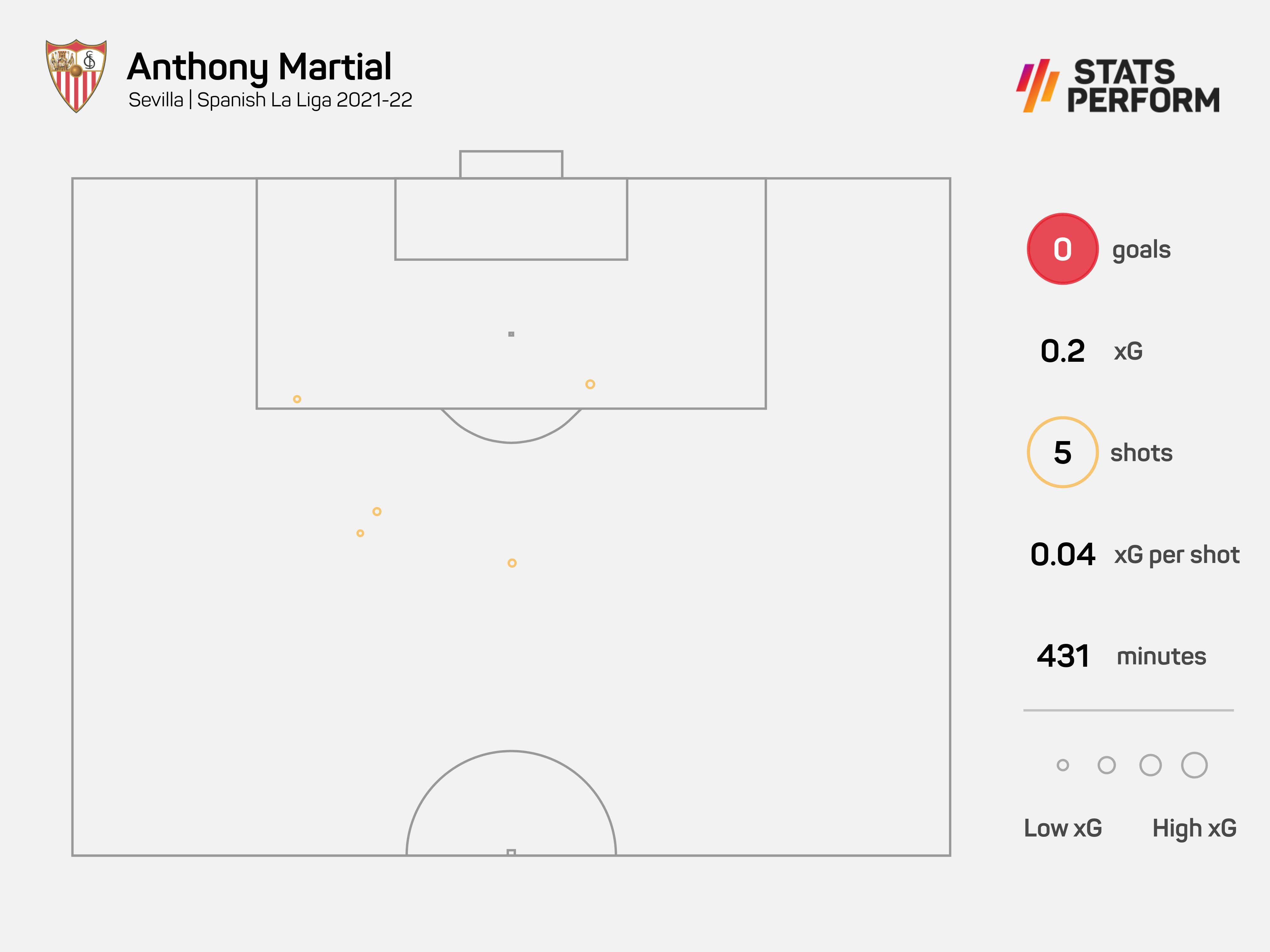 Anthony Martial