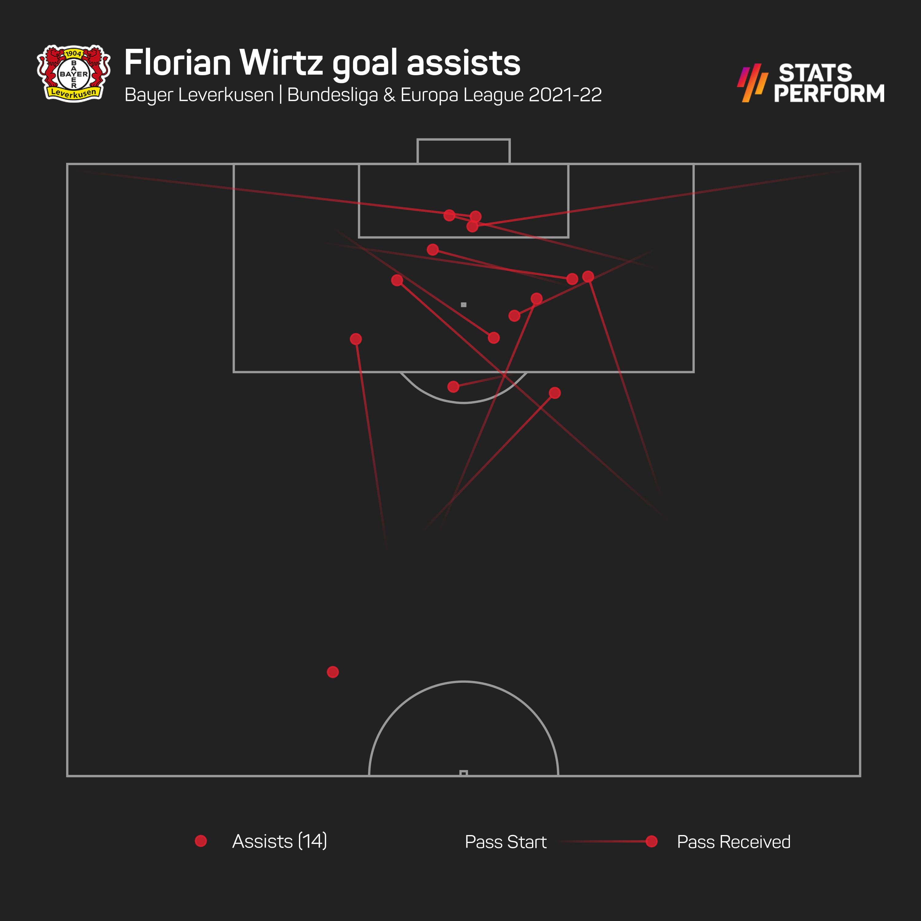 Florian Wirtz assists