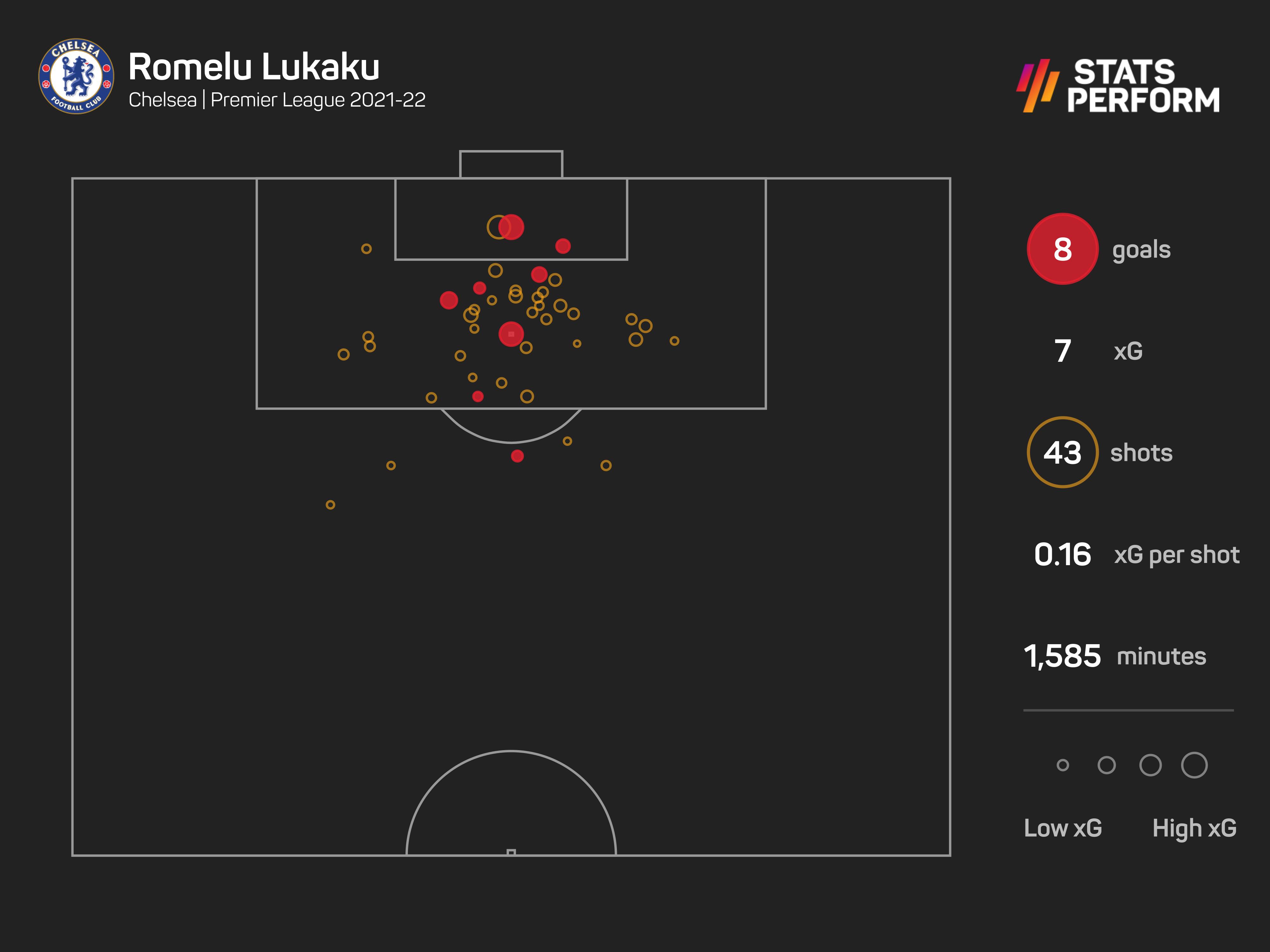 Romelu Lukaku xG 2021-22