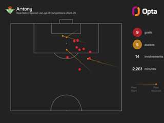 Antony is Betis' 'most important signing', says club director