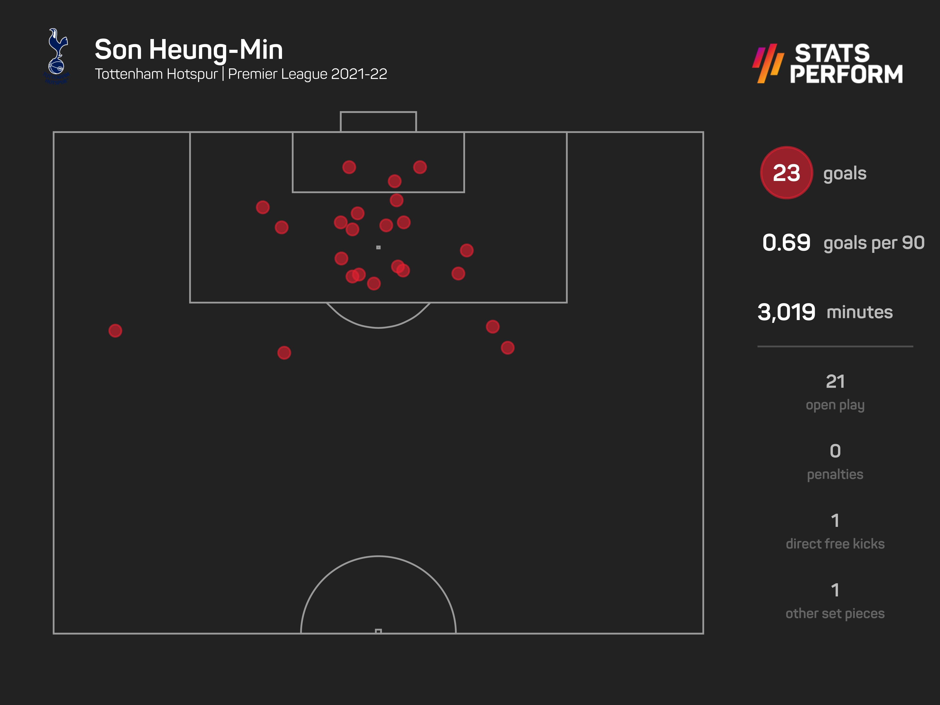 Son Heung-min won the Golden Boot, sharing it with Mohamed Salah