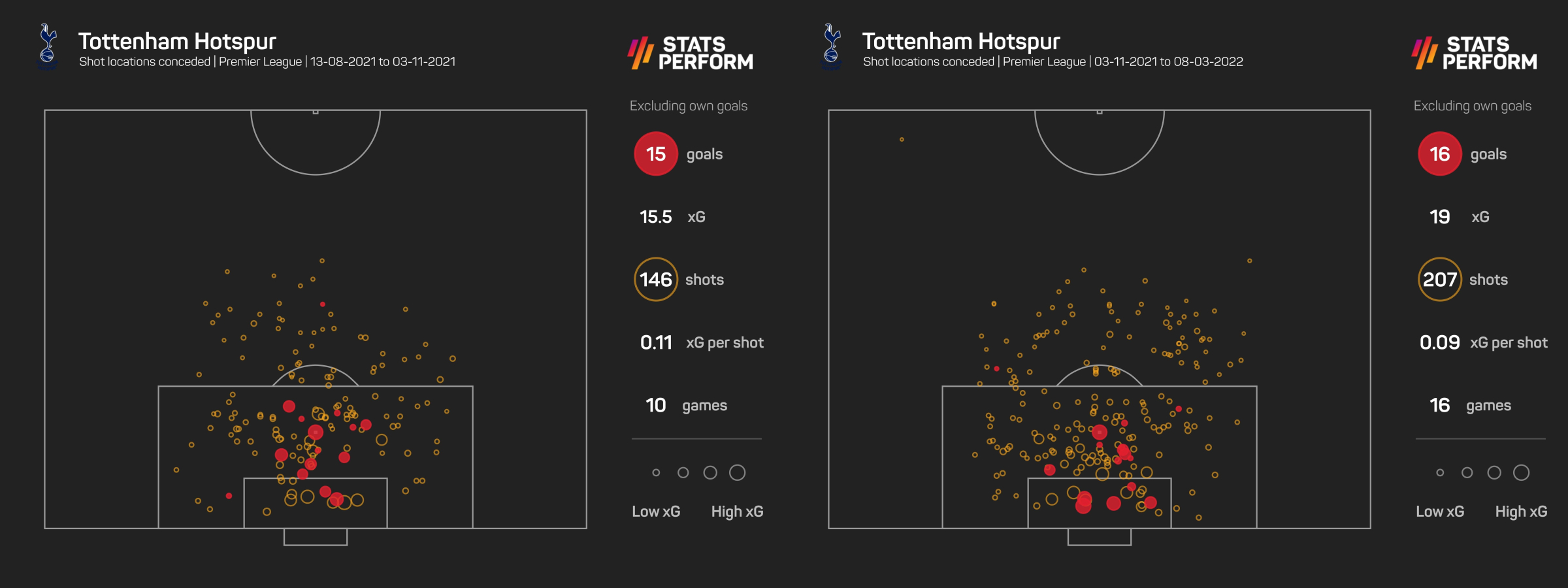Tottenham xGA under Nuno and Conte
