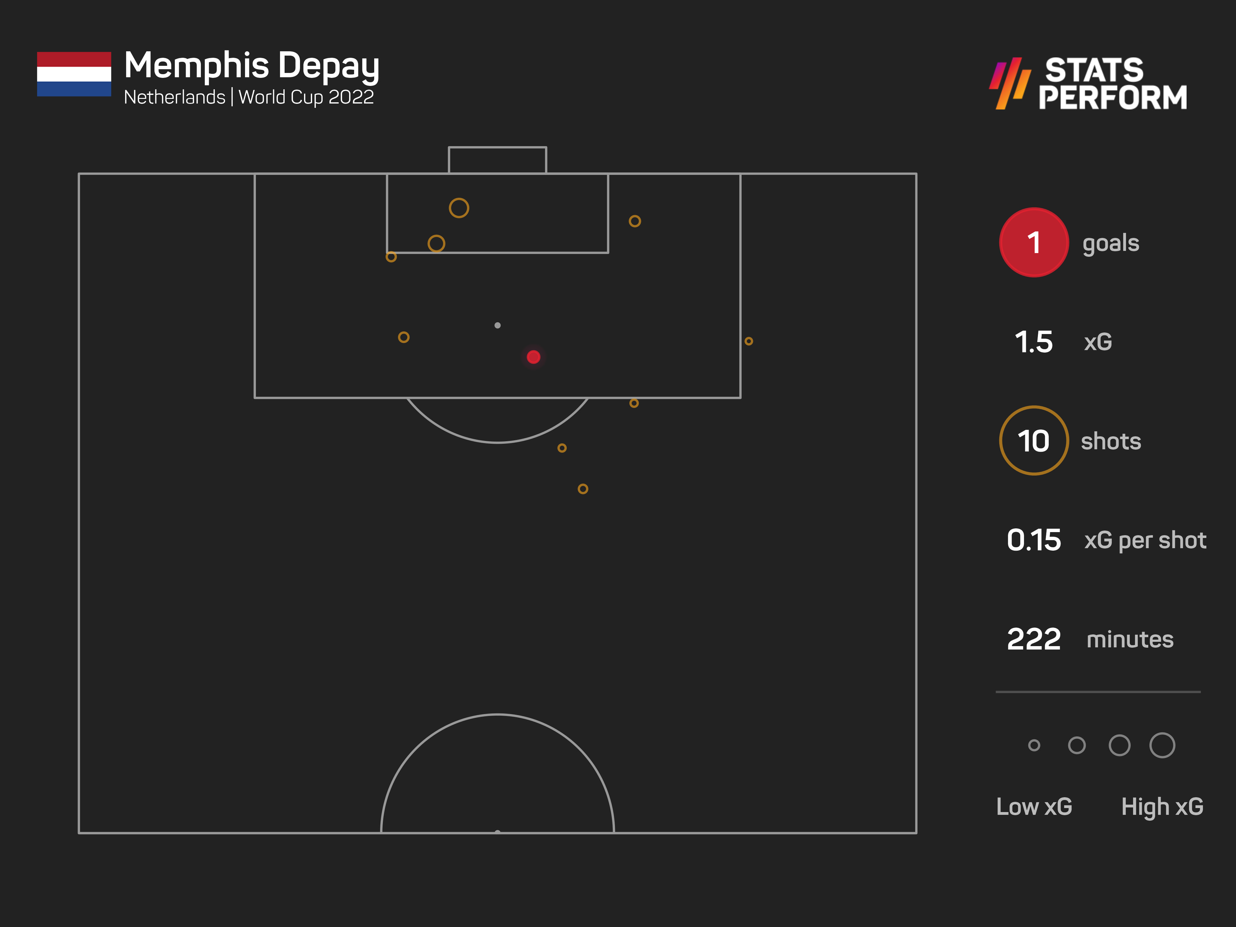 Memphis Depay