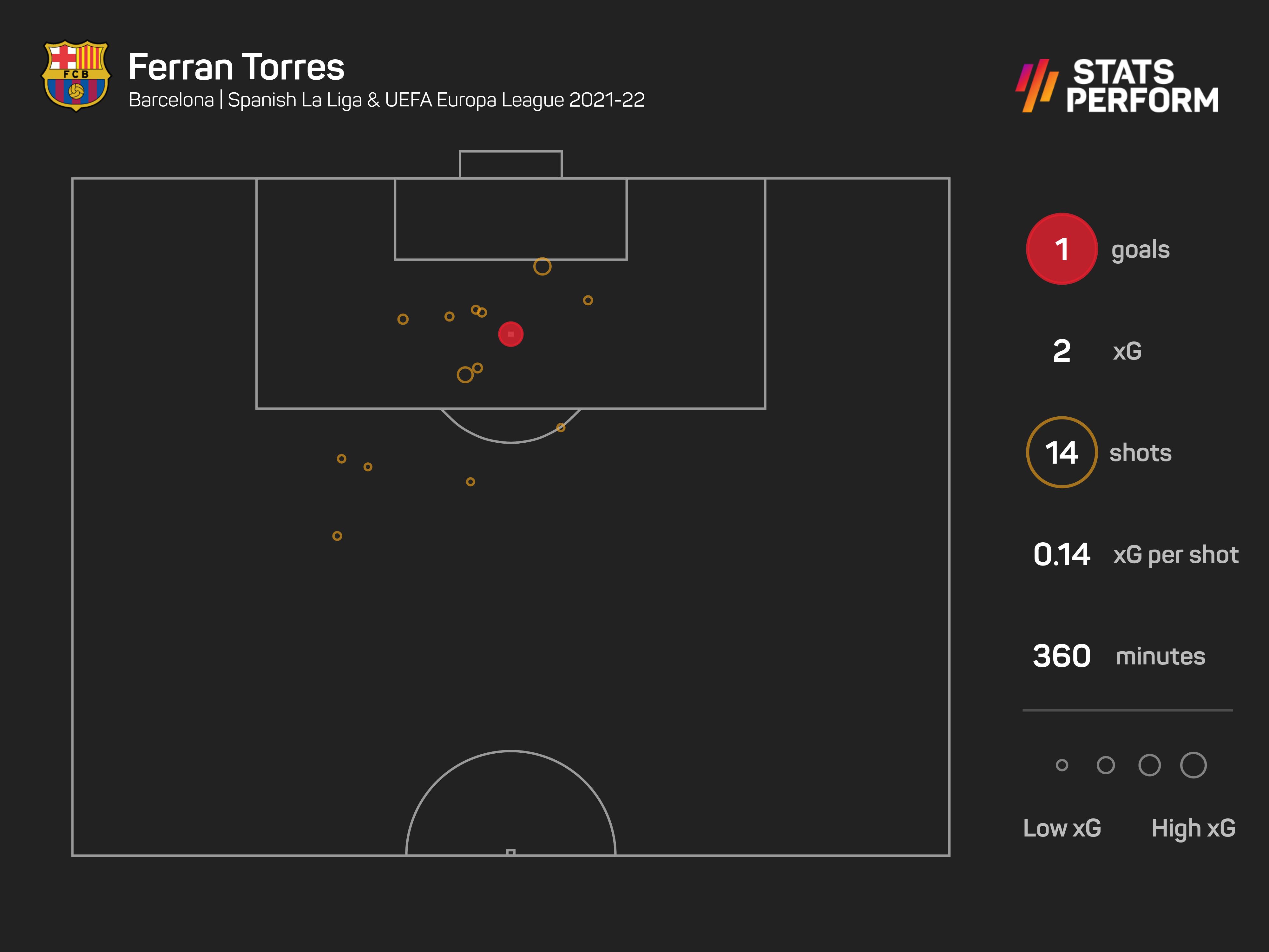 Ferran Torres has been wasteful in front of goal