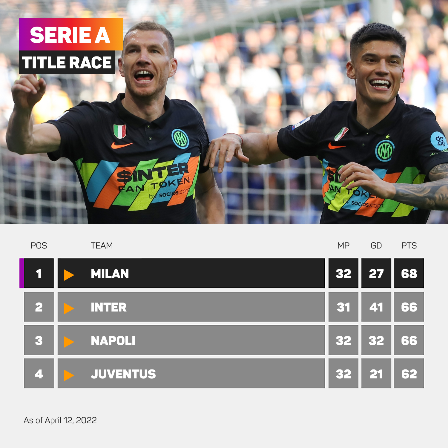 Inter are looking to chase down rivals Milan