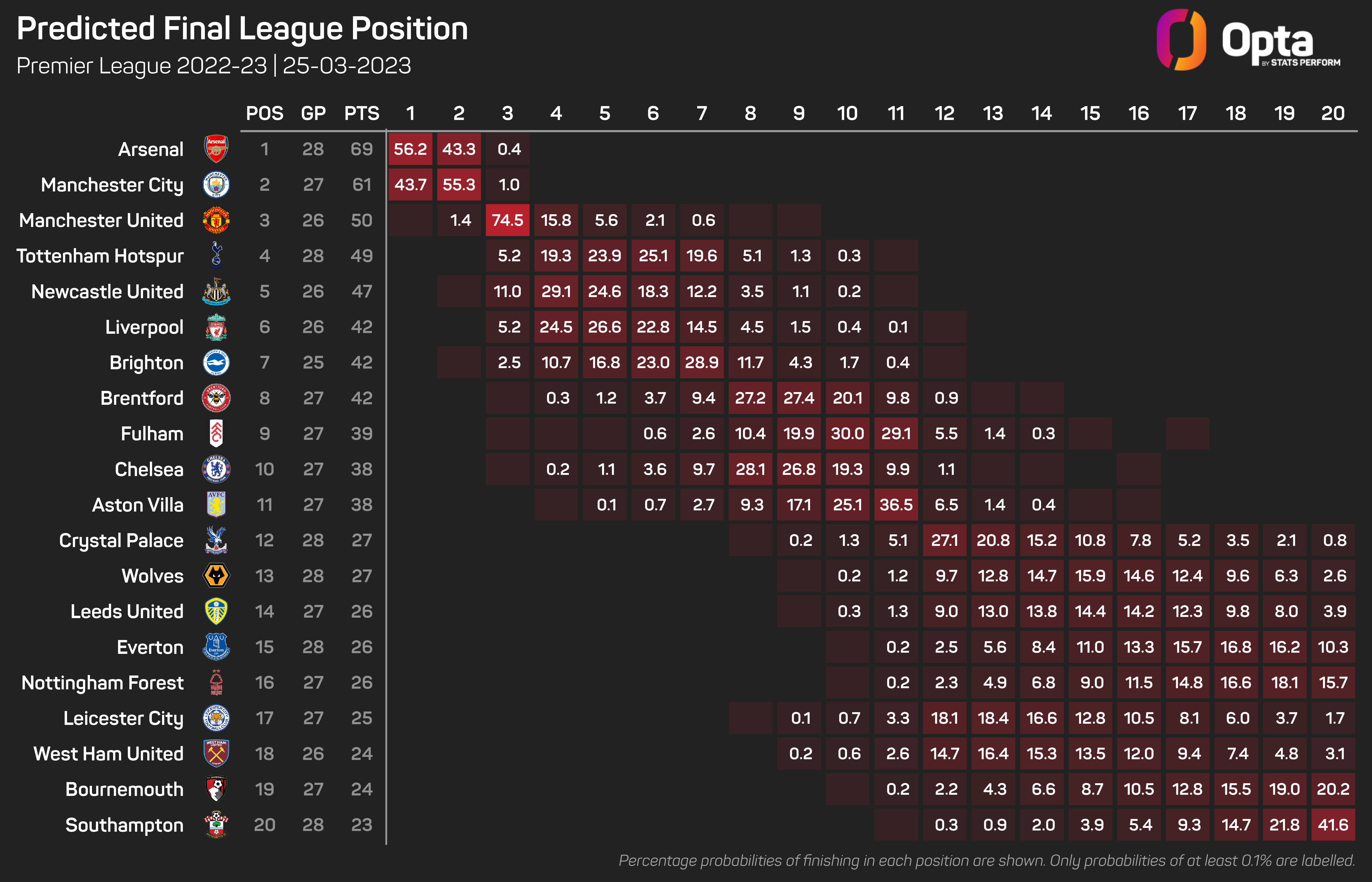 Final Championship table predicted final finishing positions for