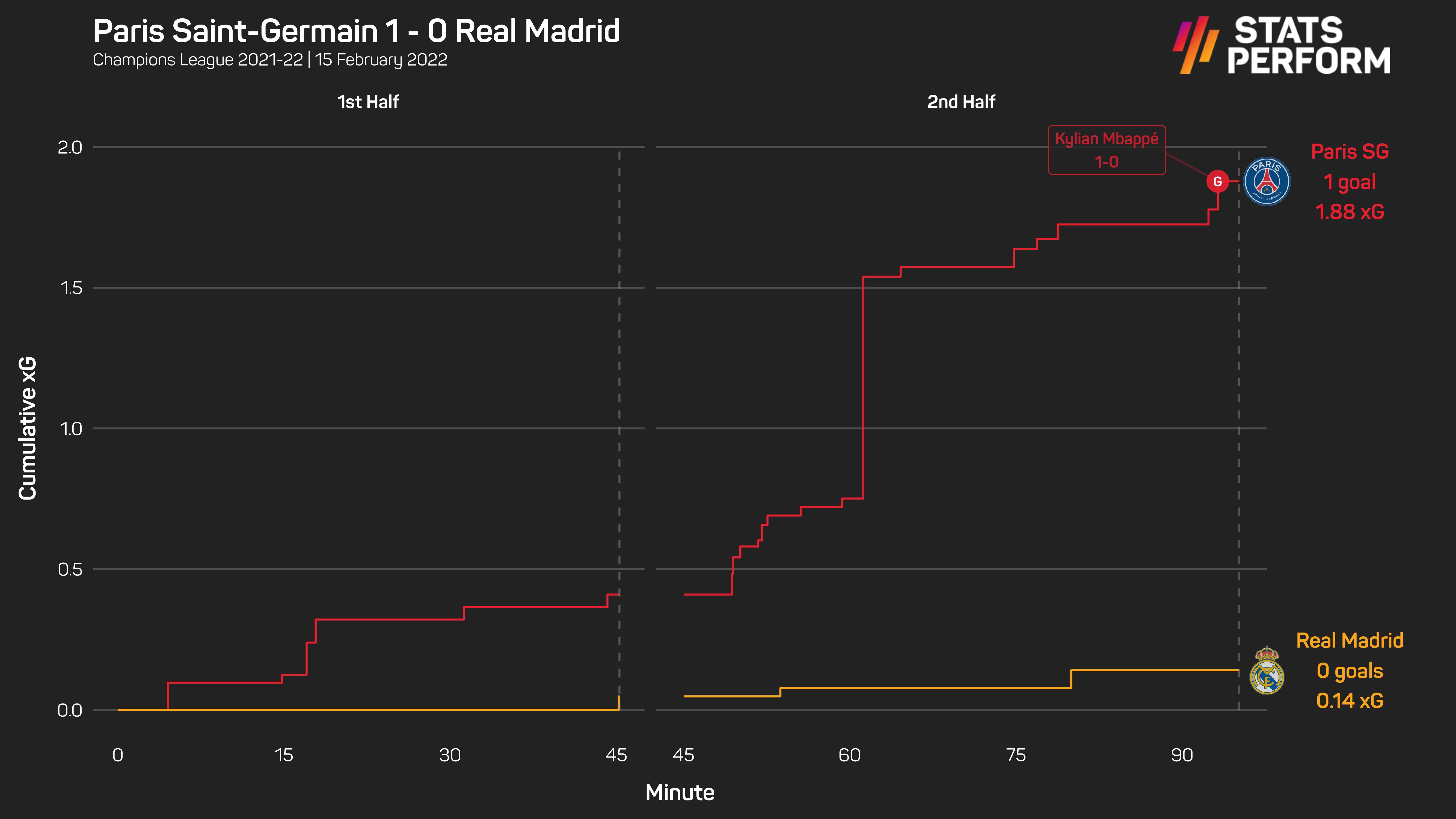 Kylian Mbappe's genius separates PSG and Real Madrid as it stands