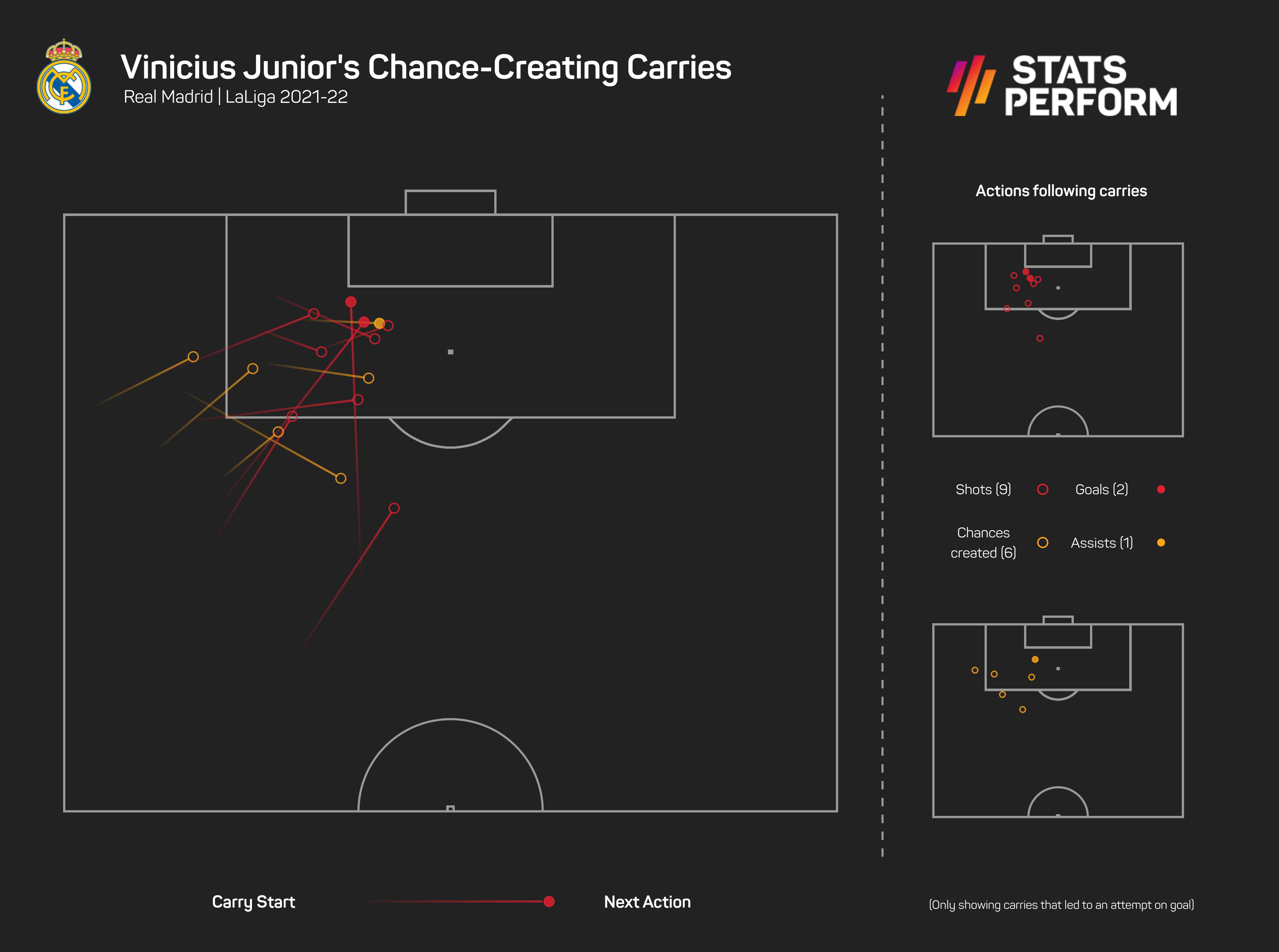 Vinicius Junior chance-creating carries in LaLiga 2021-22