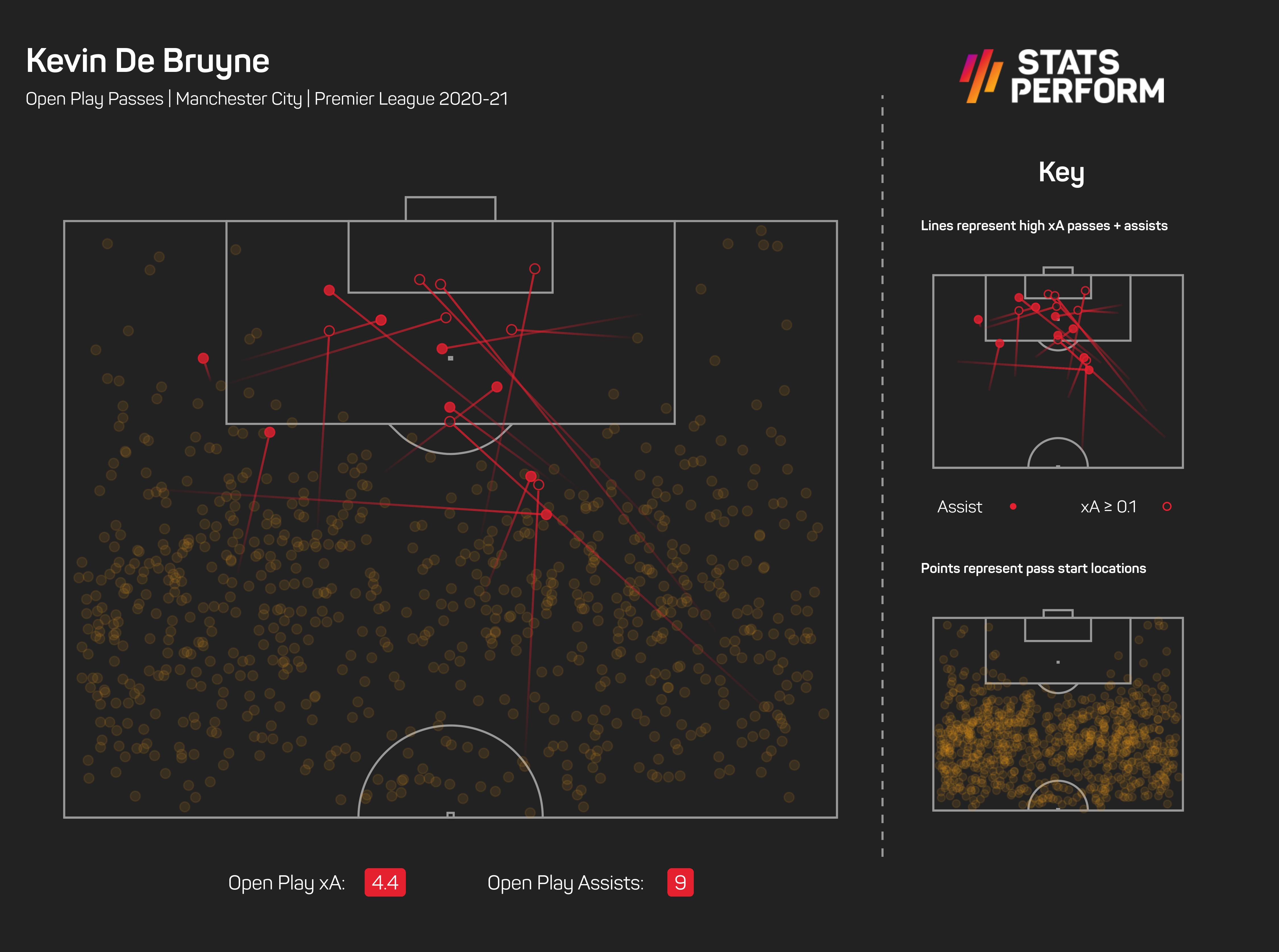 Kevin De Bruyne xA Premier League 2020-21