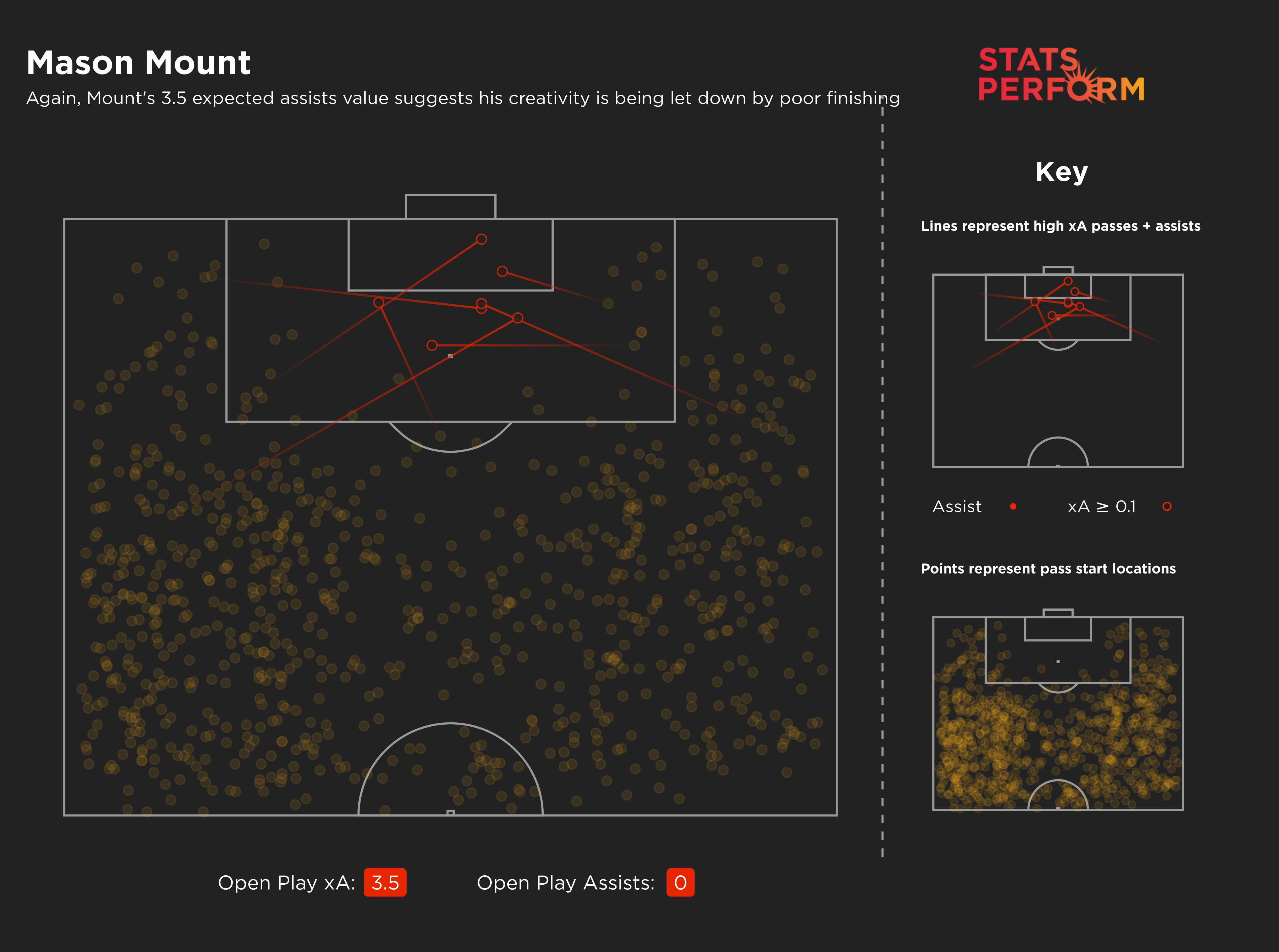 Similarly to 2019-20, in 2020-21 Mount has seemingly been let down by poor finishing