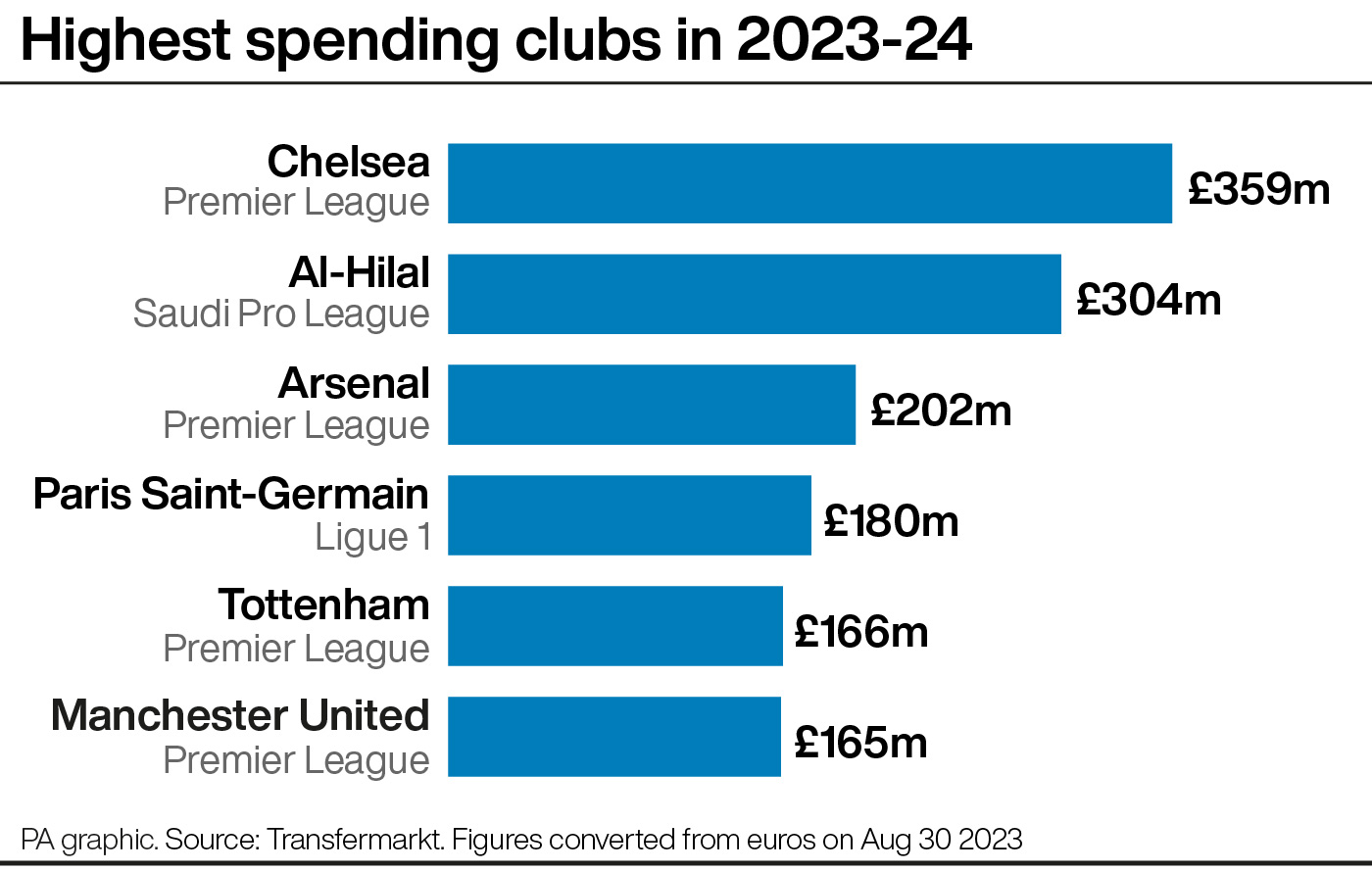 Saudi Arabian Championship Included In Top-10 Most Expensive Leagues By  Transfermarkt