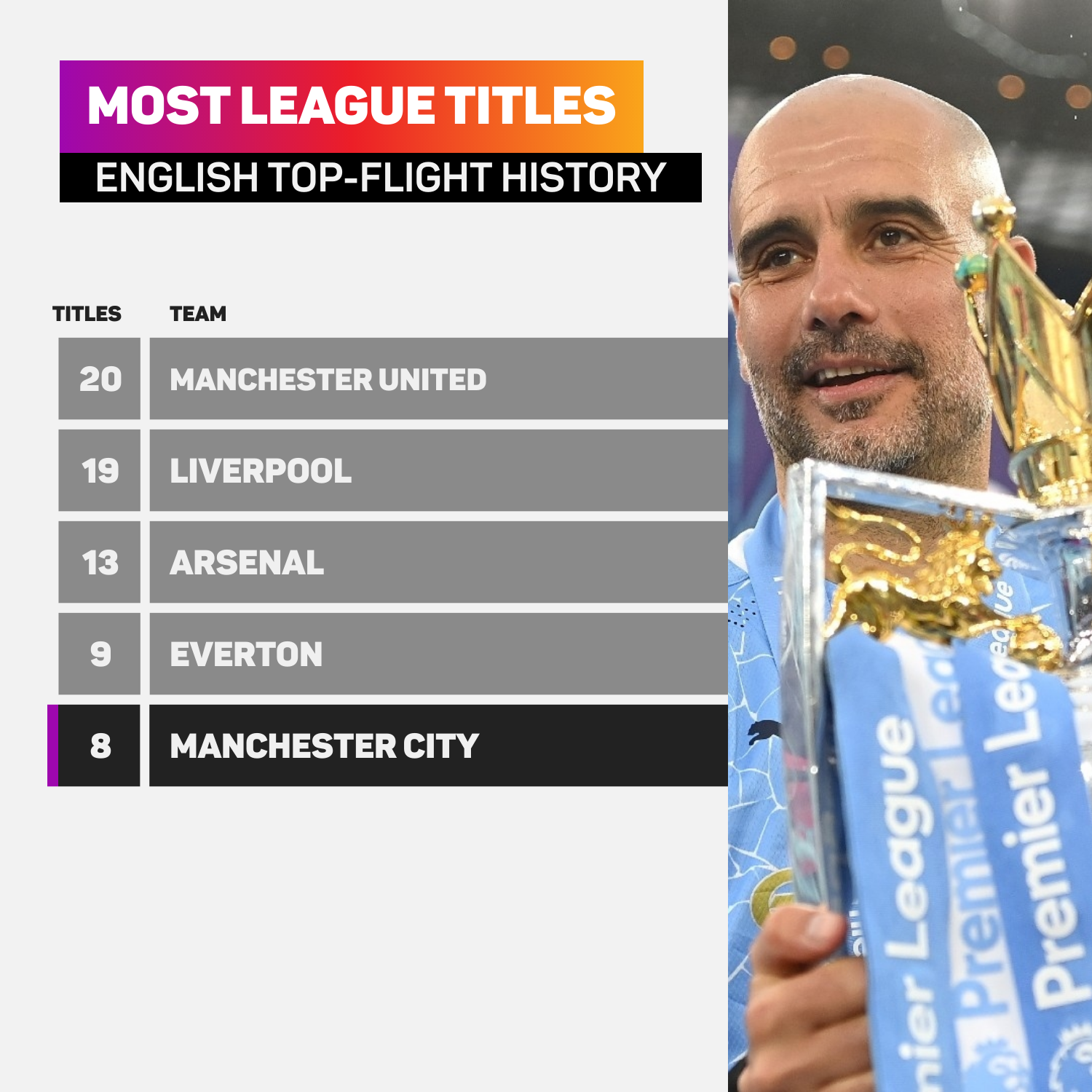 Guardiola reigns again and a set-piece masterclass – Man City's Premier League title triumph in numbers
